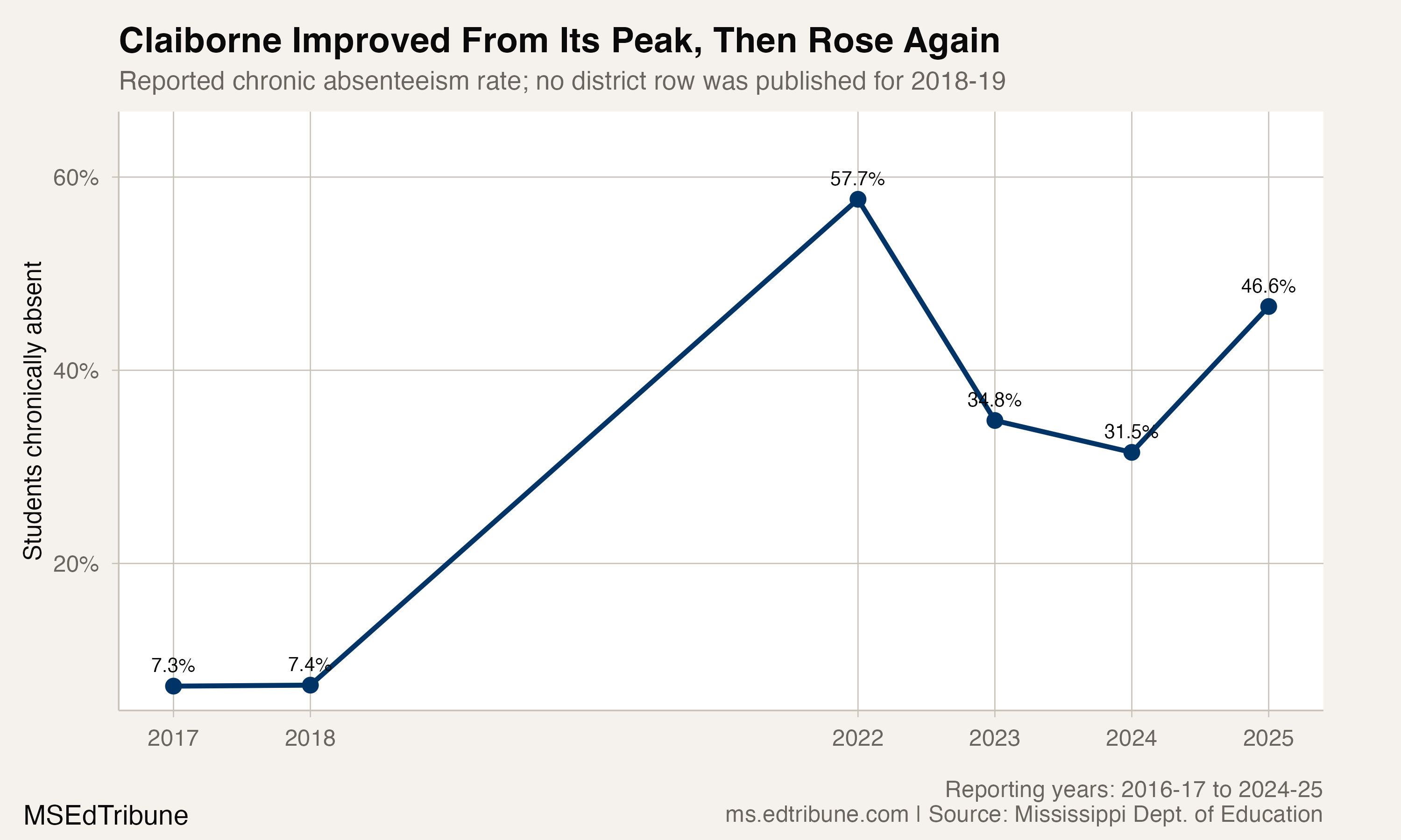 Claiborne County Cut Absence After Its Peak, but Port Gibson High Remains an Outlier