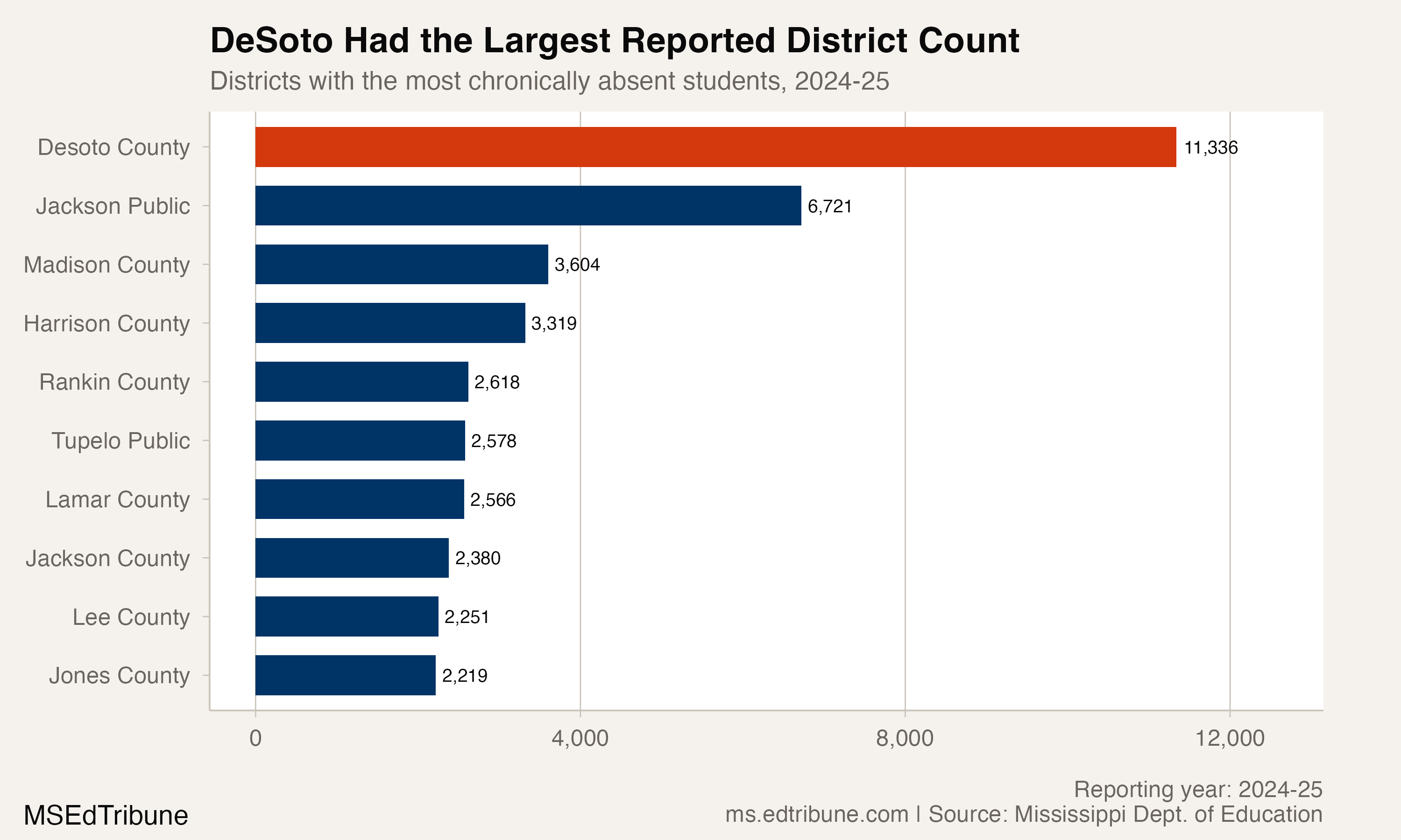 Mississippi districts with the largest chronic absenteeism counts