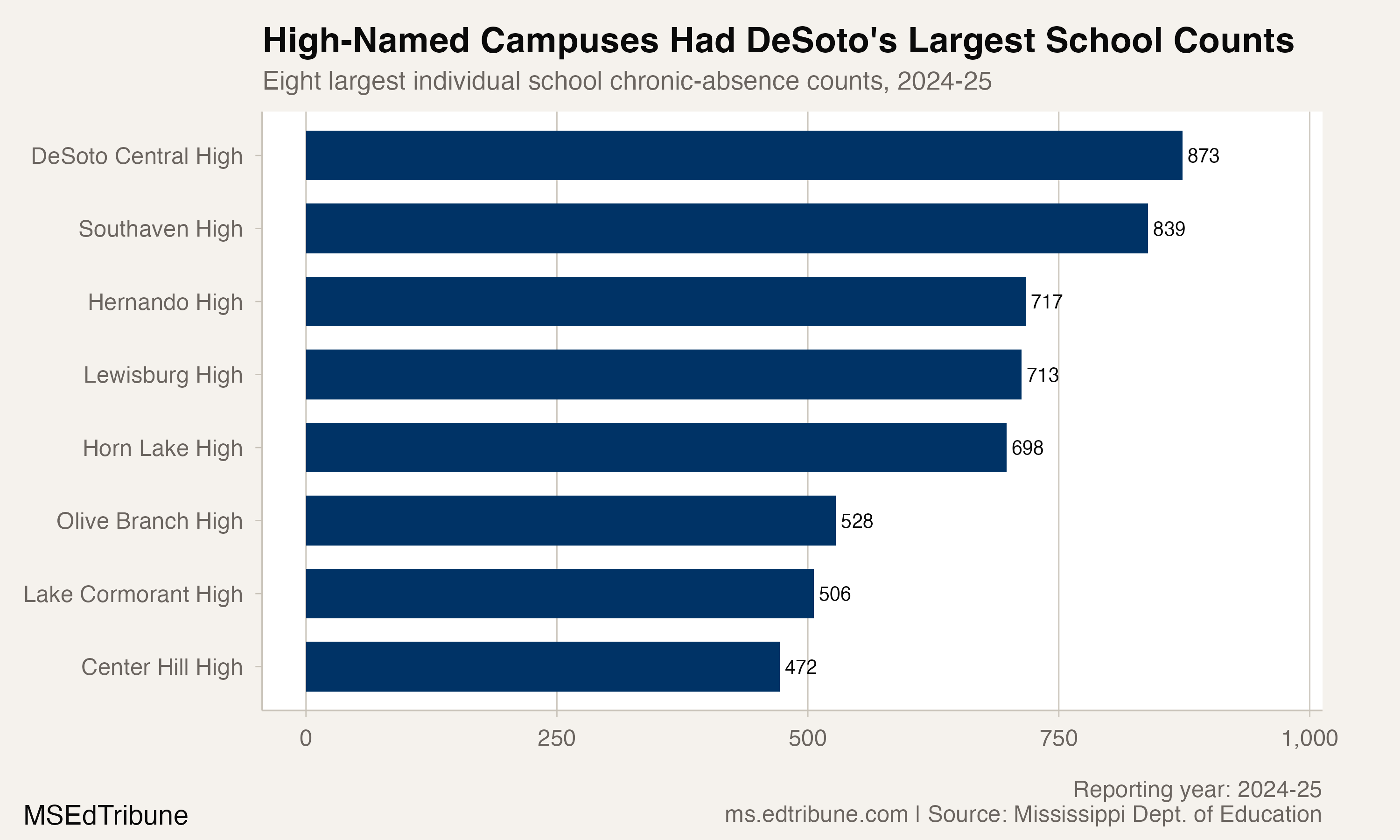 DeSoto County schools with the largest chronic absenteeism counts