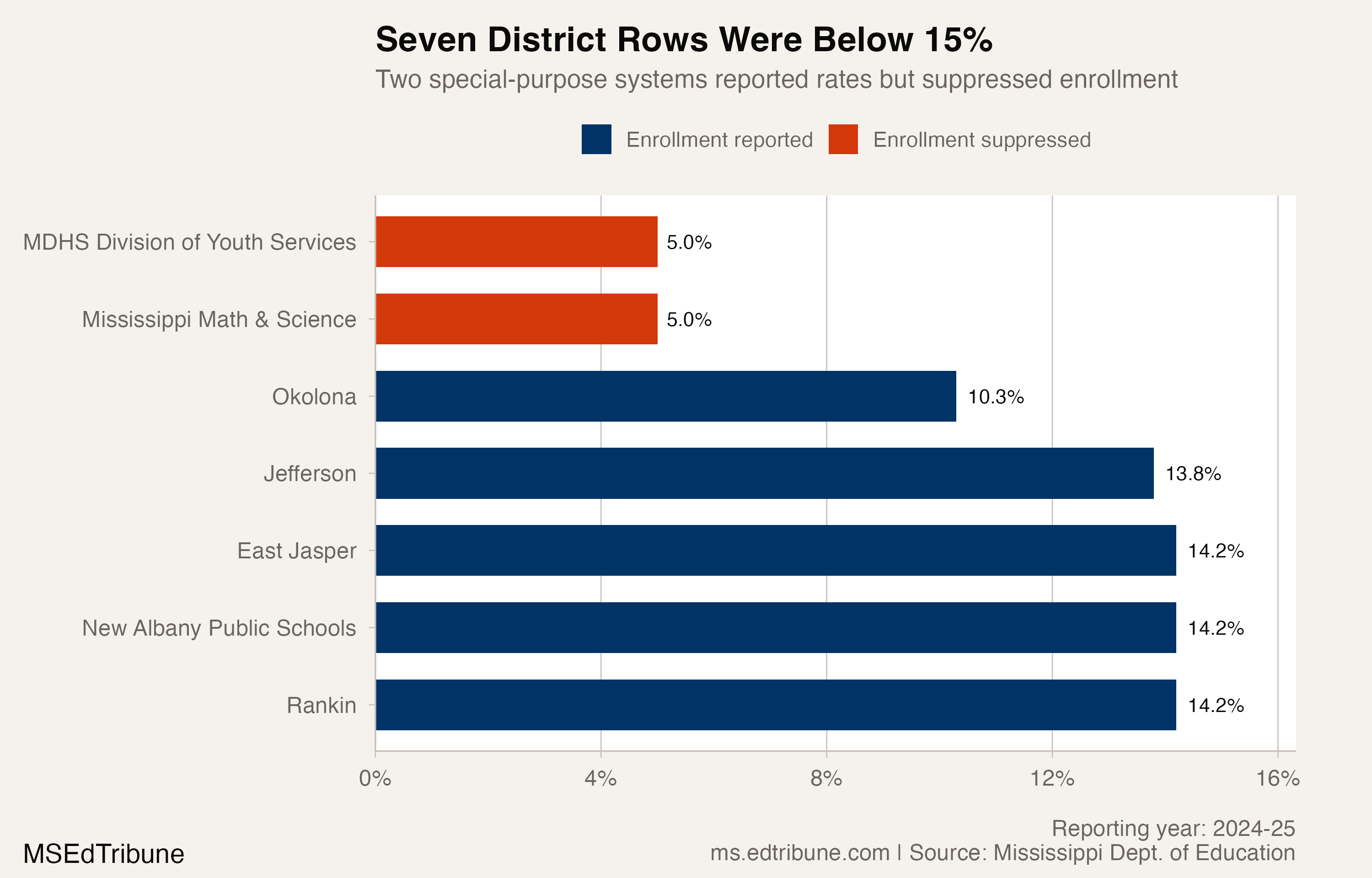 Mississippi District Chronic-Absence Rates Spanned 41.6 Points