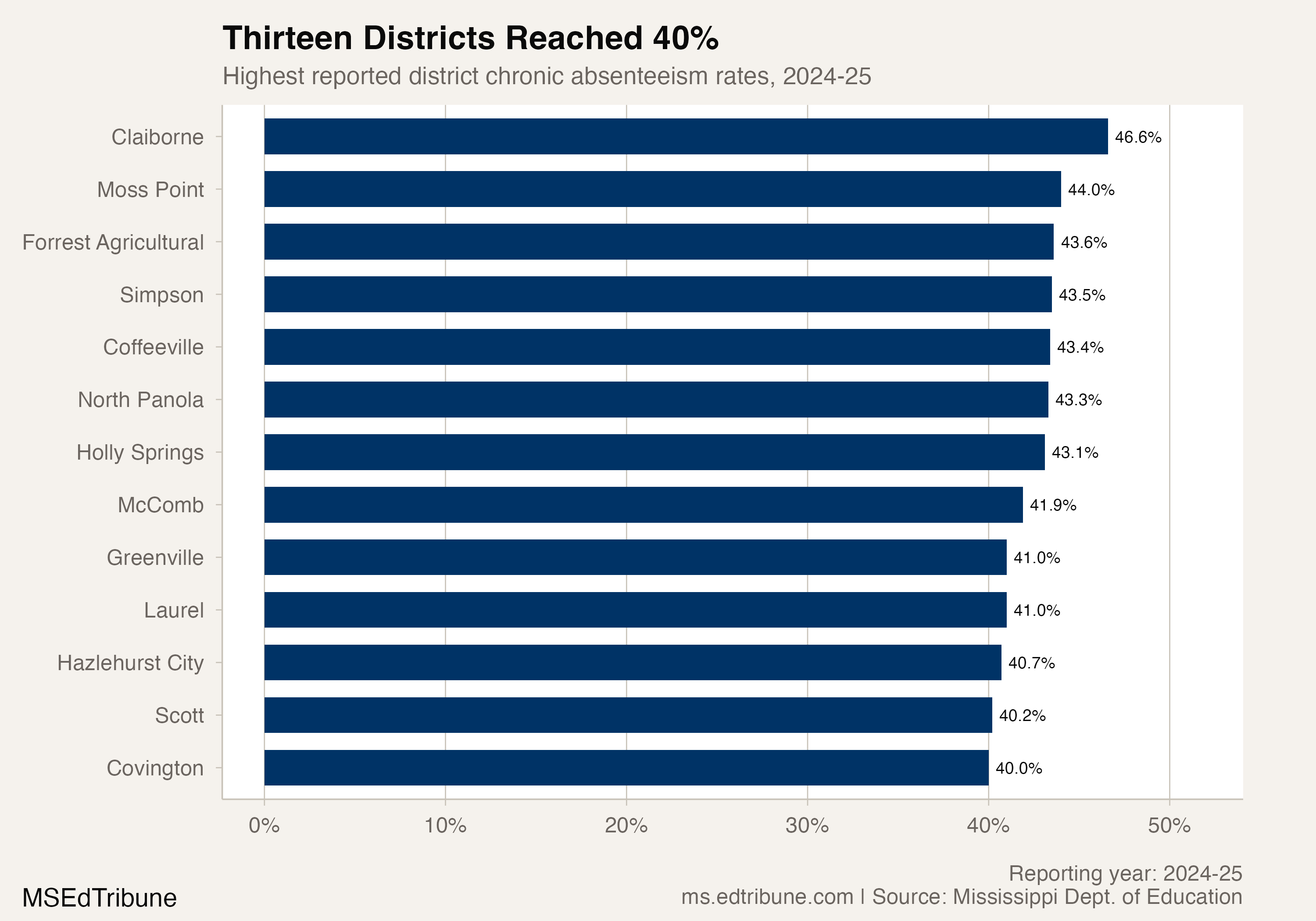 Four in Ten Mississippi Districts Reported Chronic Absence of at Least 30%