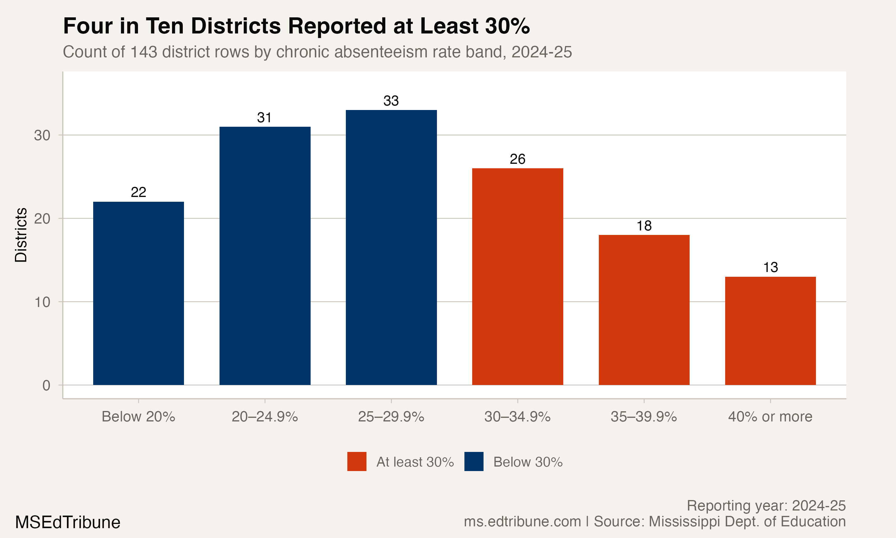Distribution of Mississippi district chronic absenteeism rates