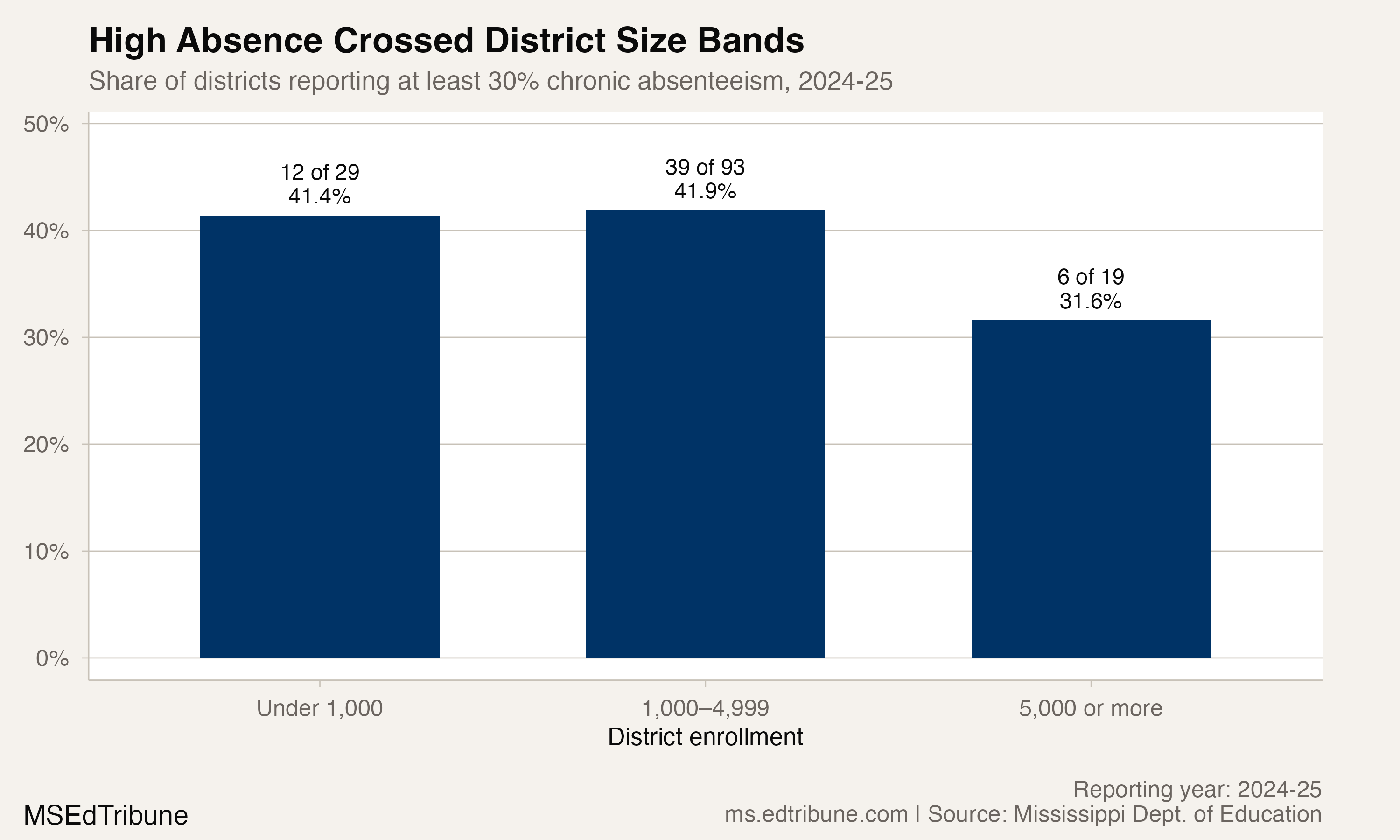 Share of Mississippi districts at or above 30% chronic absenteeism by enrollment size