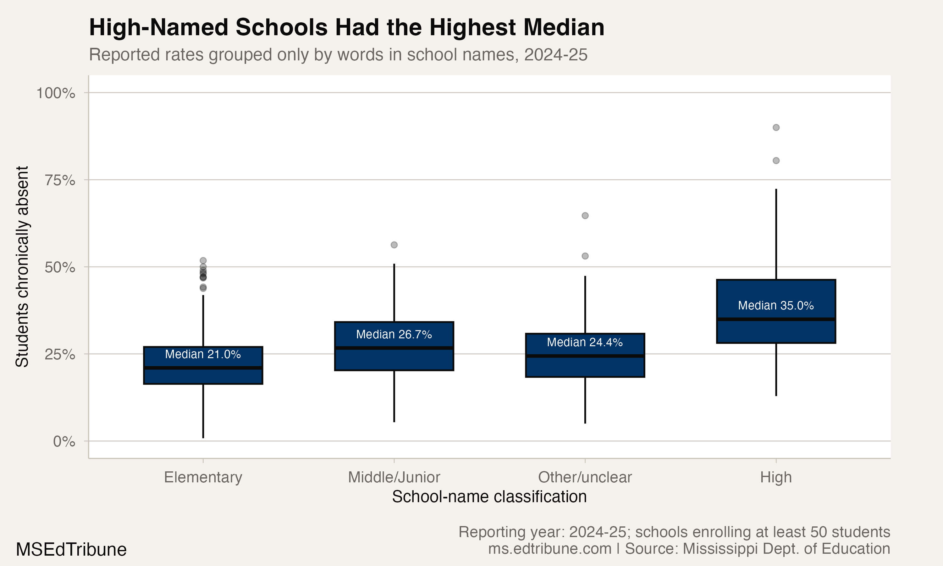 9 of Mississippi's 10 Highest-Absence Schools Had 'High' in Their Names