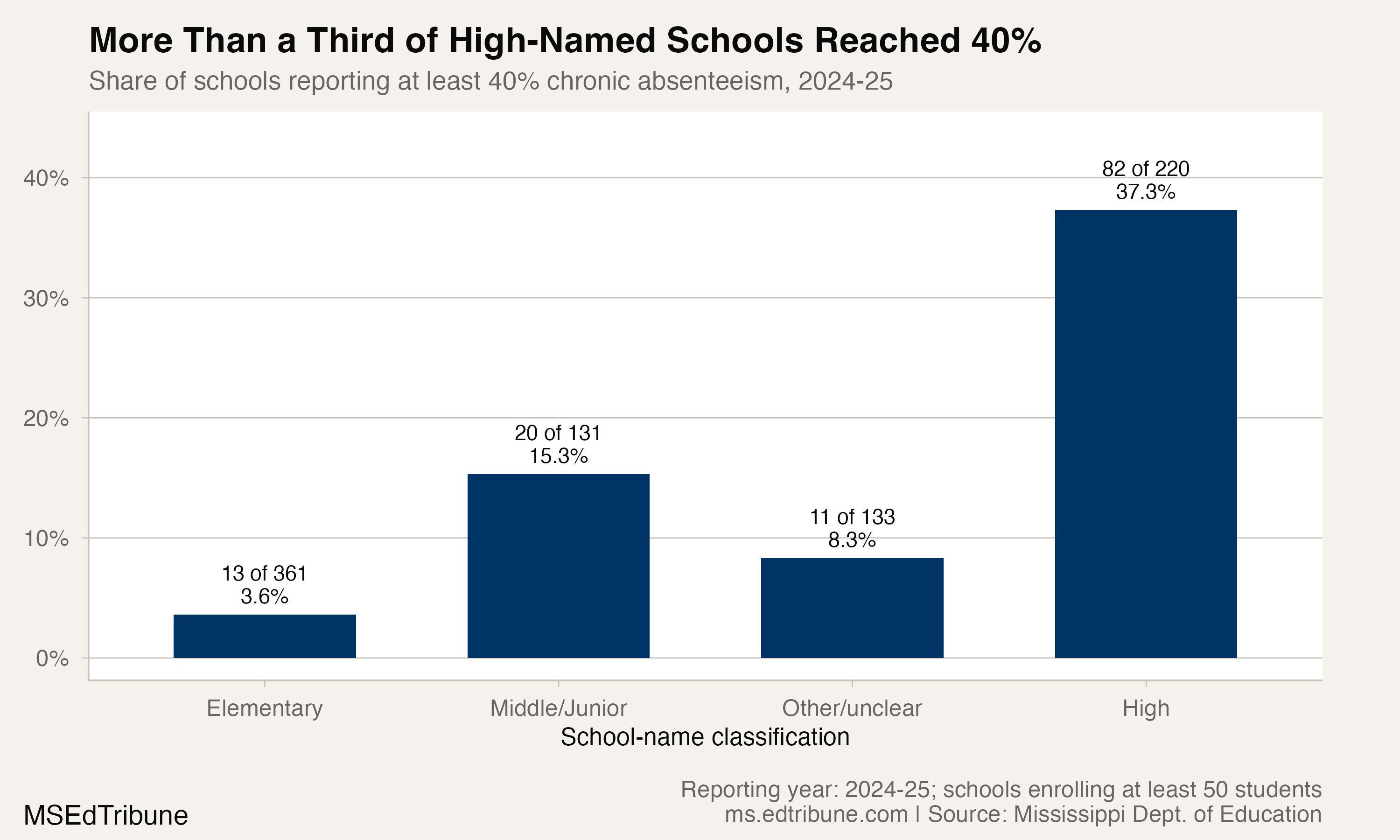Share of Mississippi schools reporting at least 40% chronic absenteeism by name class