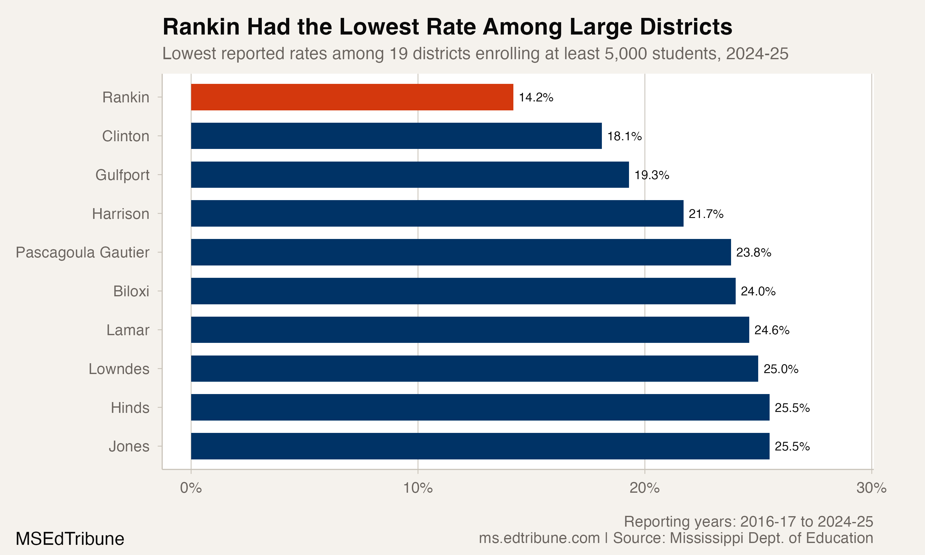 Lowest chronic absenteeism rates among Mississippi's large districts