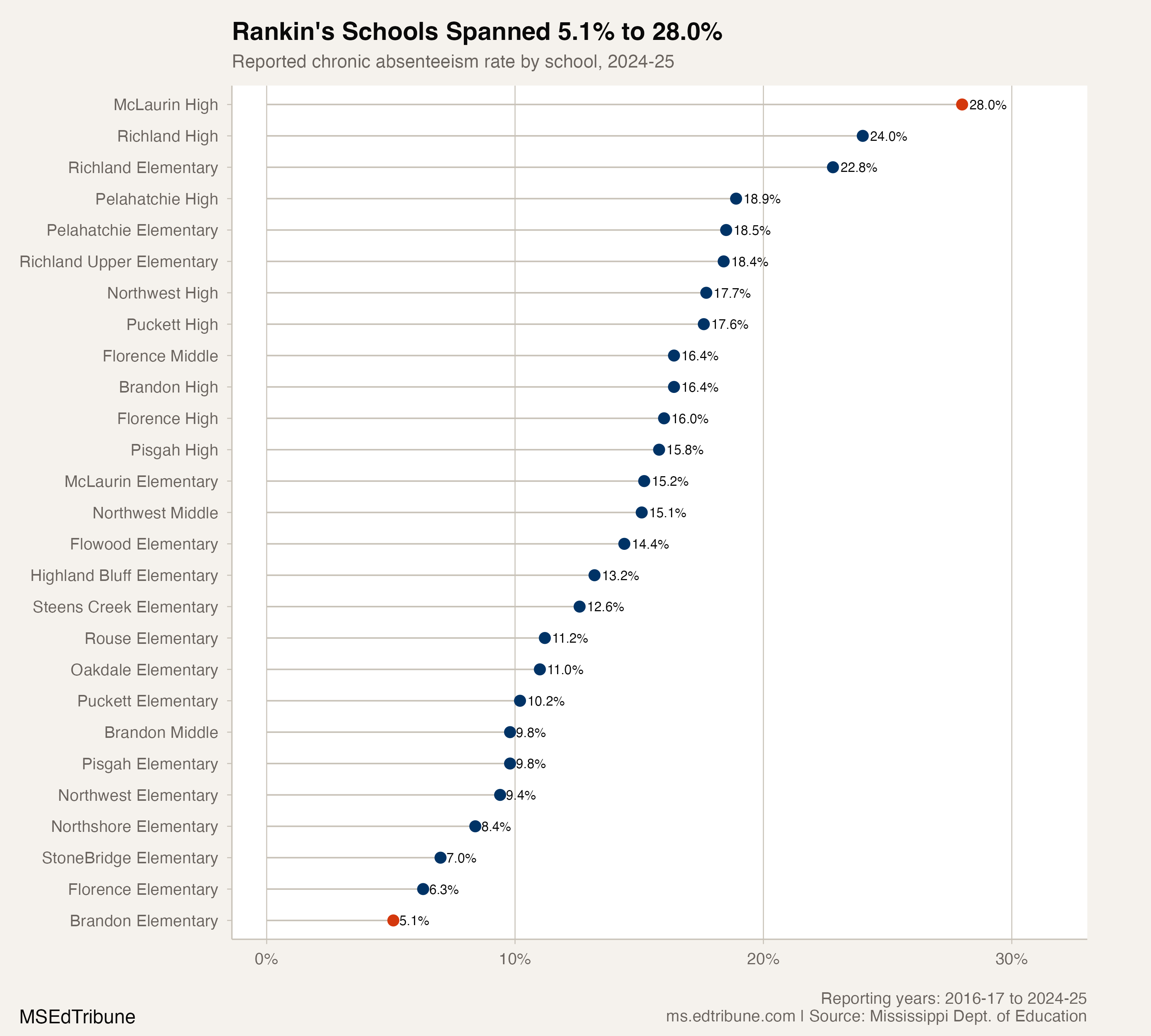 Rankin County school chronic absenteeism rates