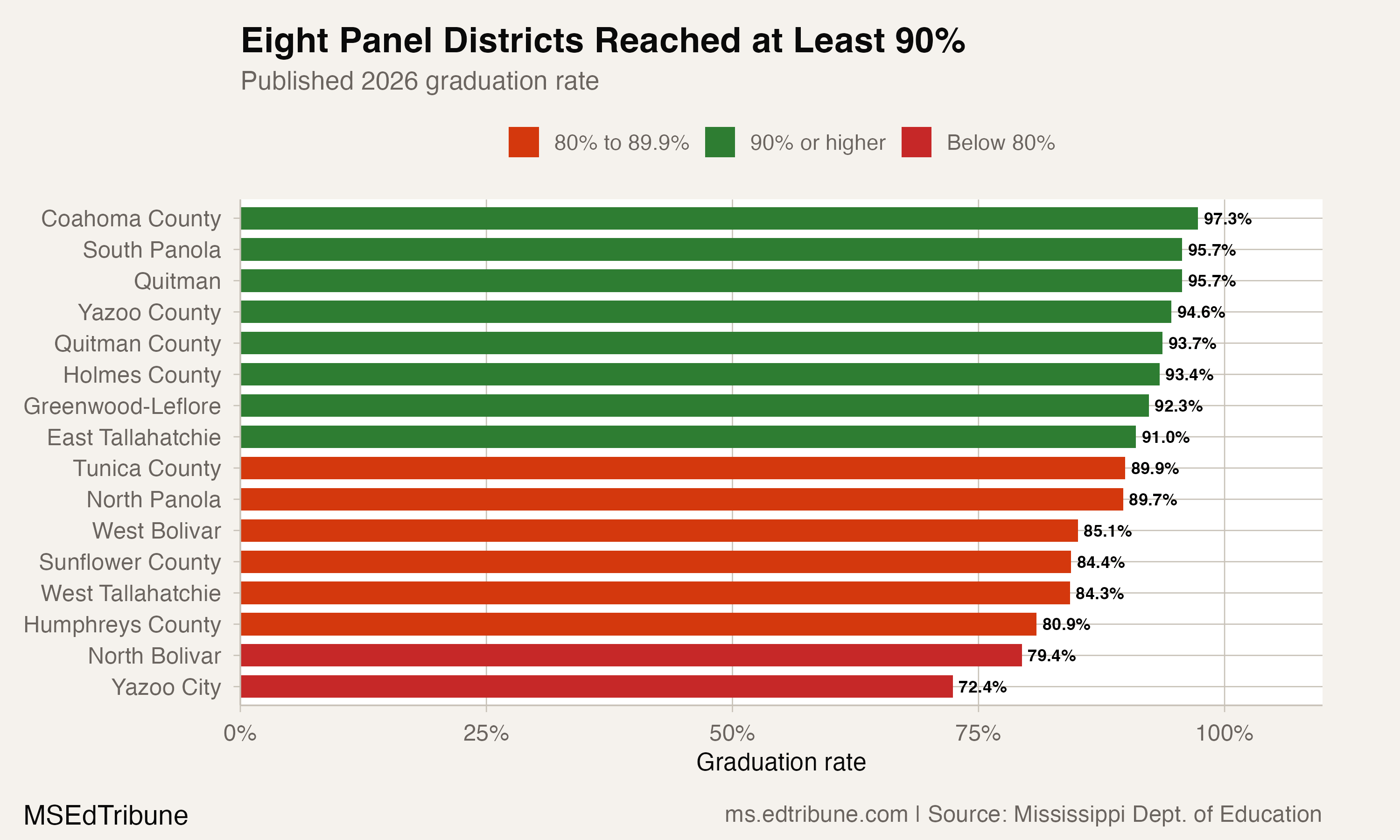 Graduation rates for the 16 districts in the 2026 panel