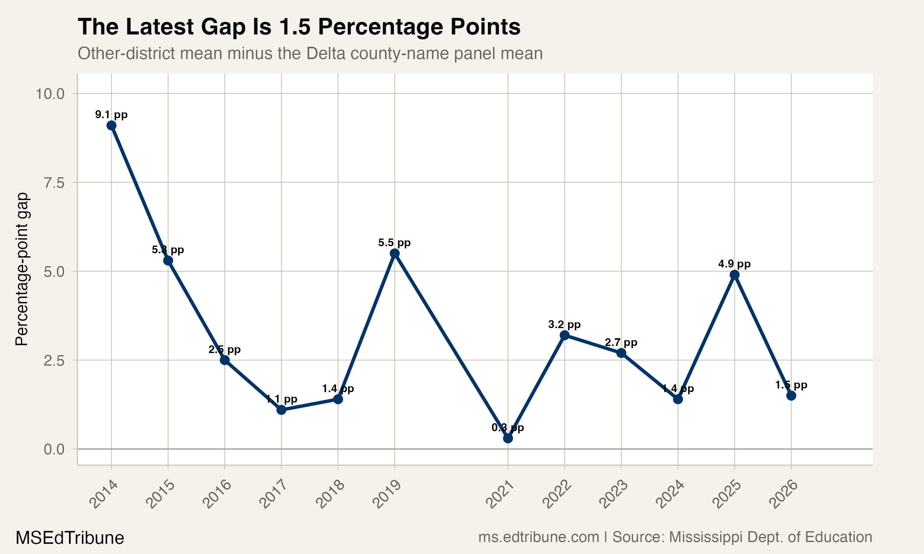 Graduation-rate gap between the Delta county-name panel and other districts