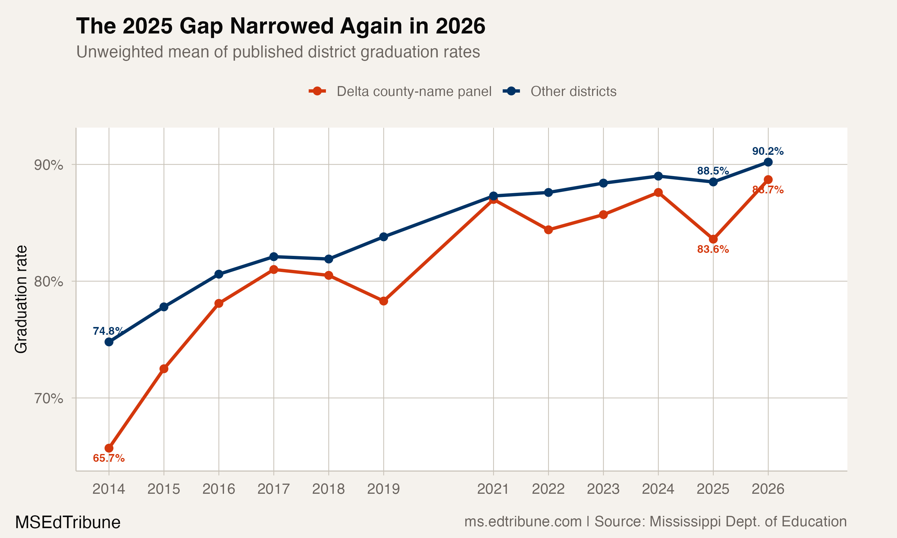 A 16-District Delta Panel Cut Its Graduation Gap to 1.5 Points