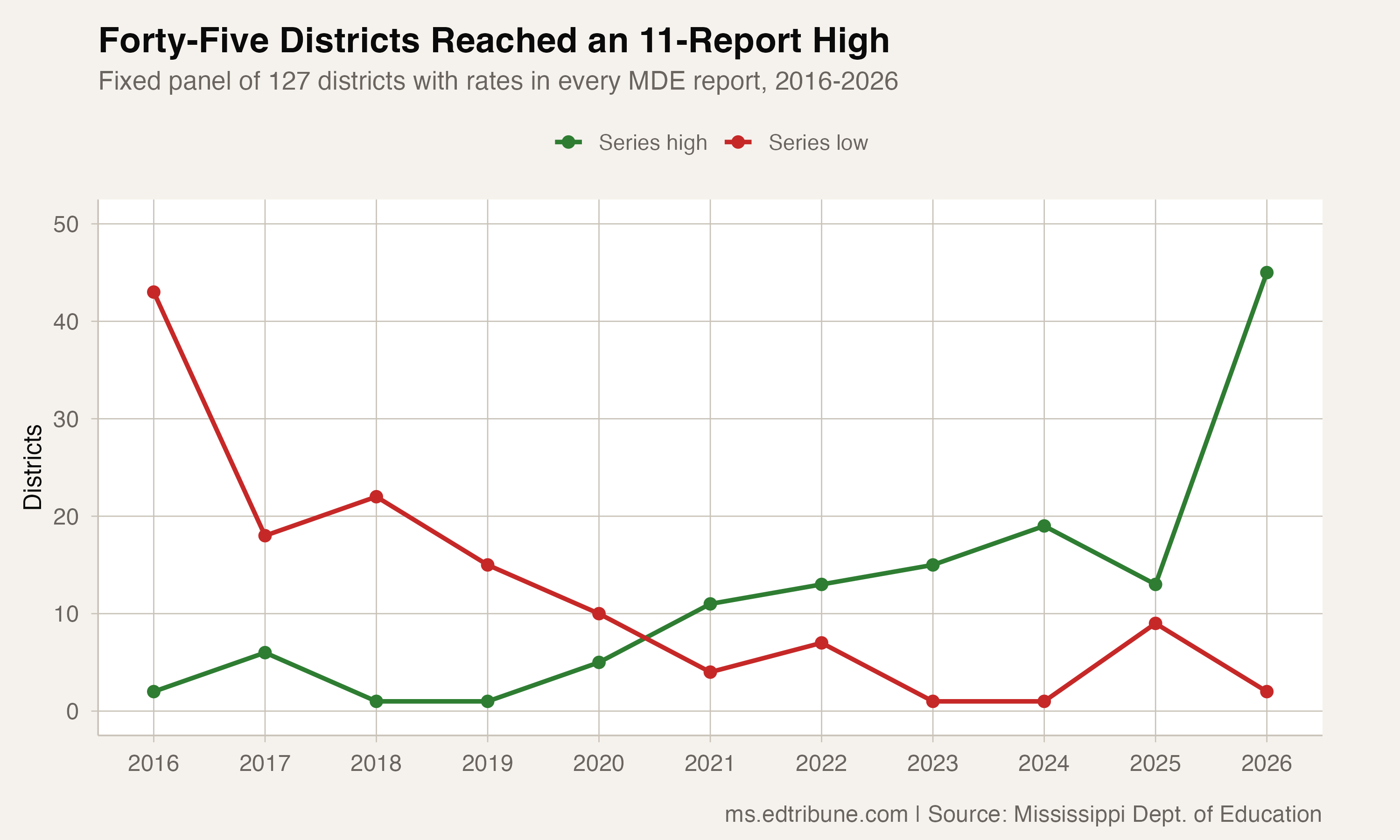 Line chart showing counts of Mississippi districts at their 2016-2026 series high or low in each report year