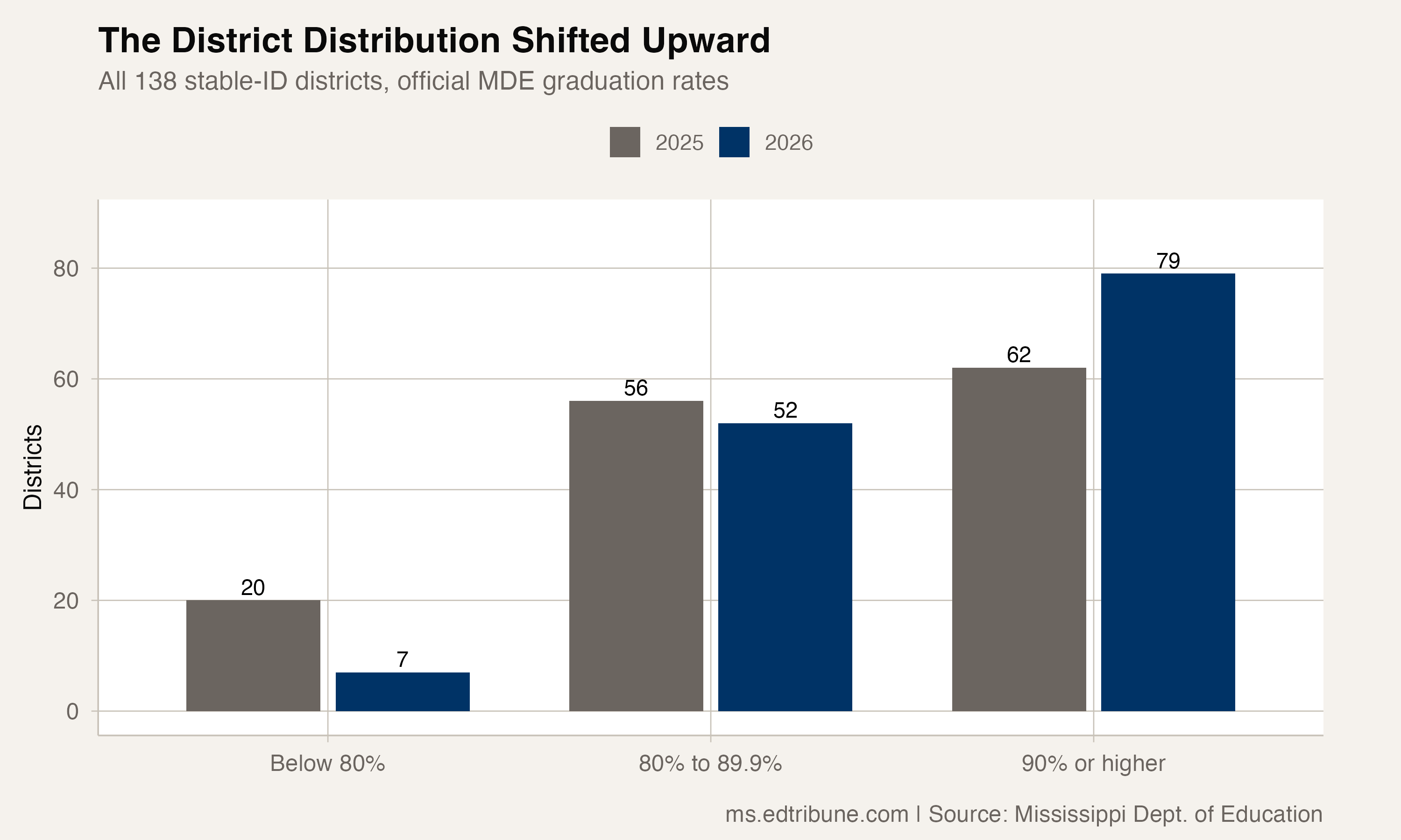 Bar chart showing Mississippi districts shifting from below 80% into the 90%-or-higher group between the 2025 and 2026 reports
