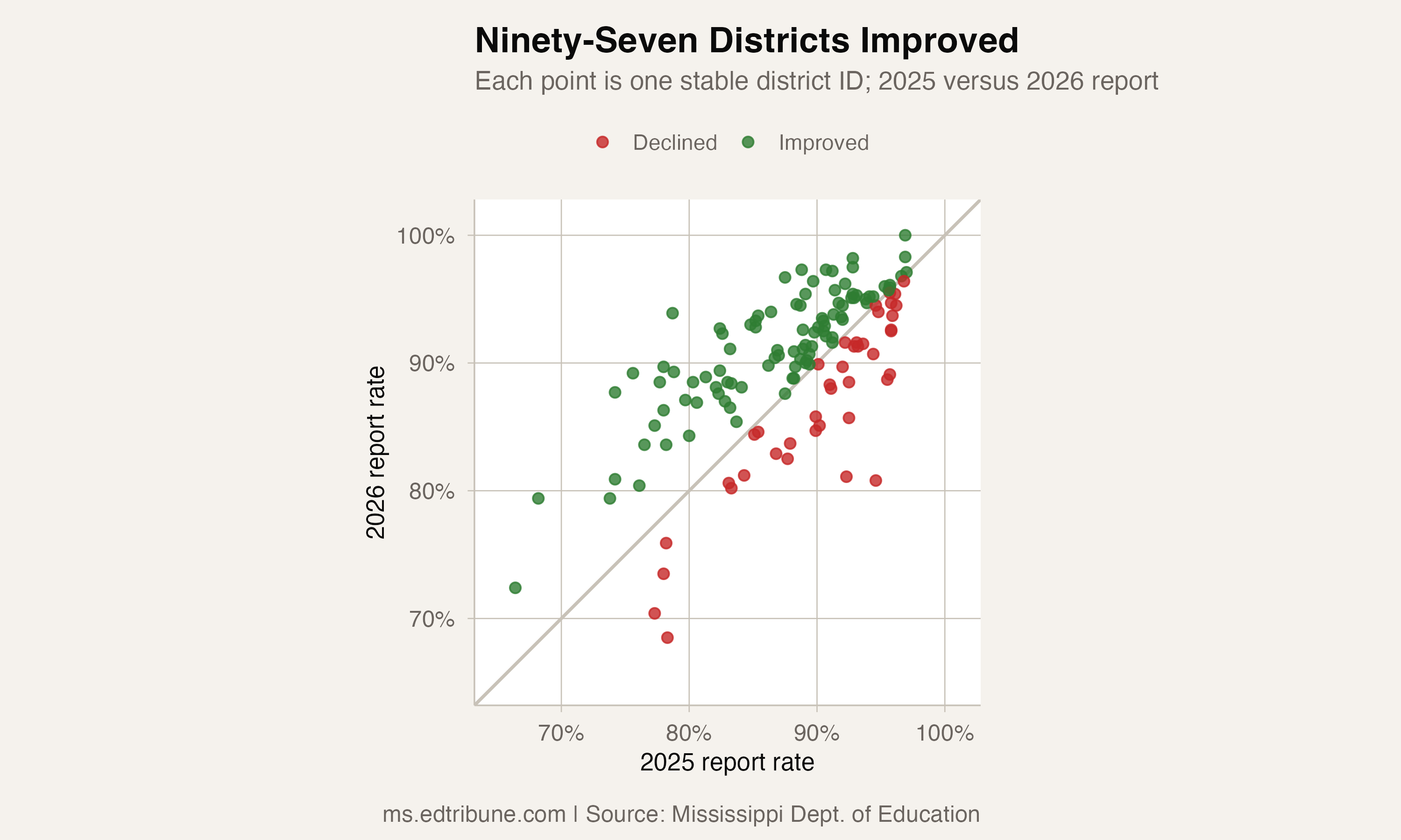 Scatter plot comparing every stable-ID Mississippi district's graduation rate in the 2025 and 2026 reports