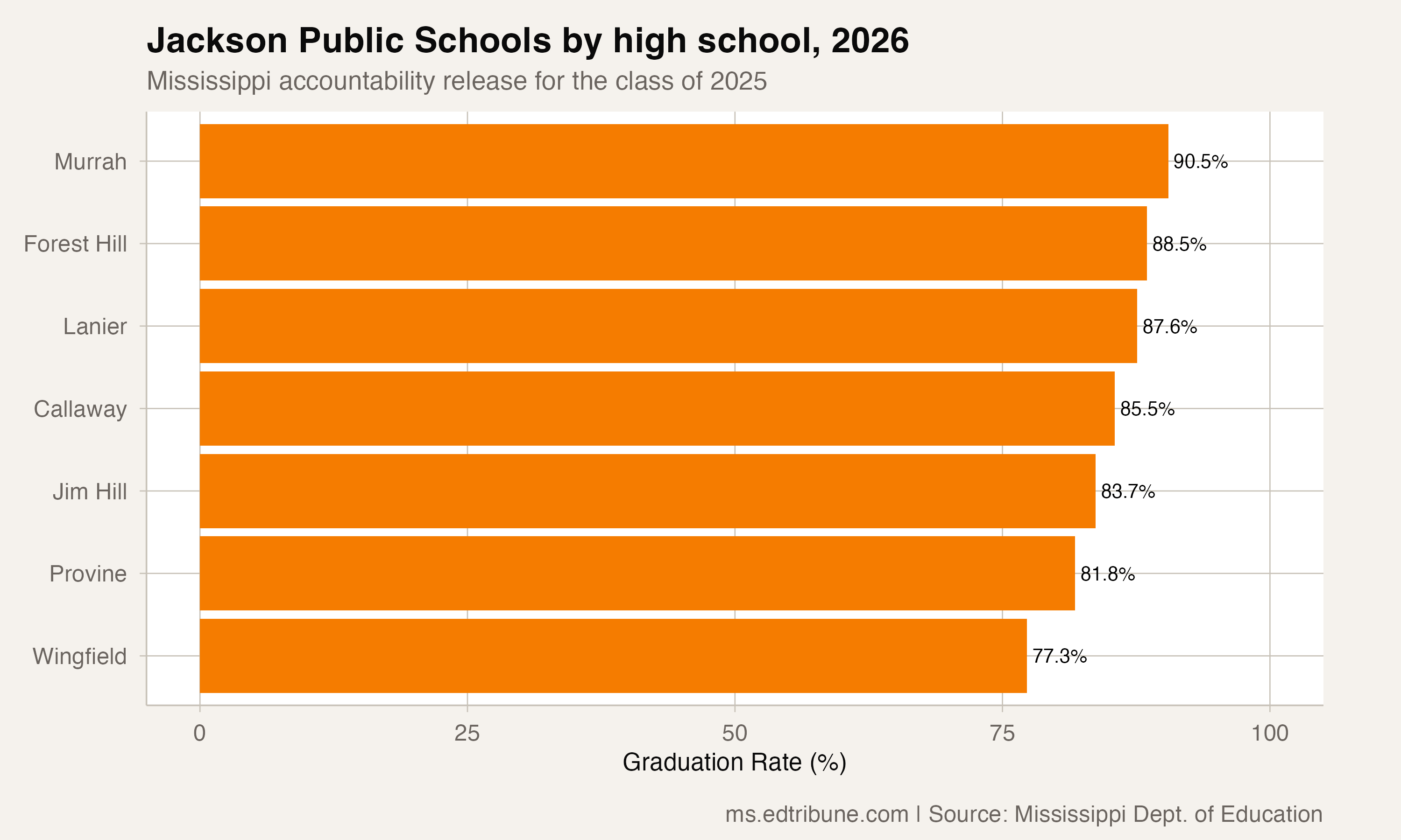 Jackson Public Schools Recovered, But Still Trails the State