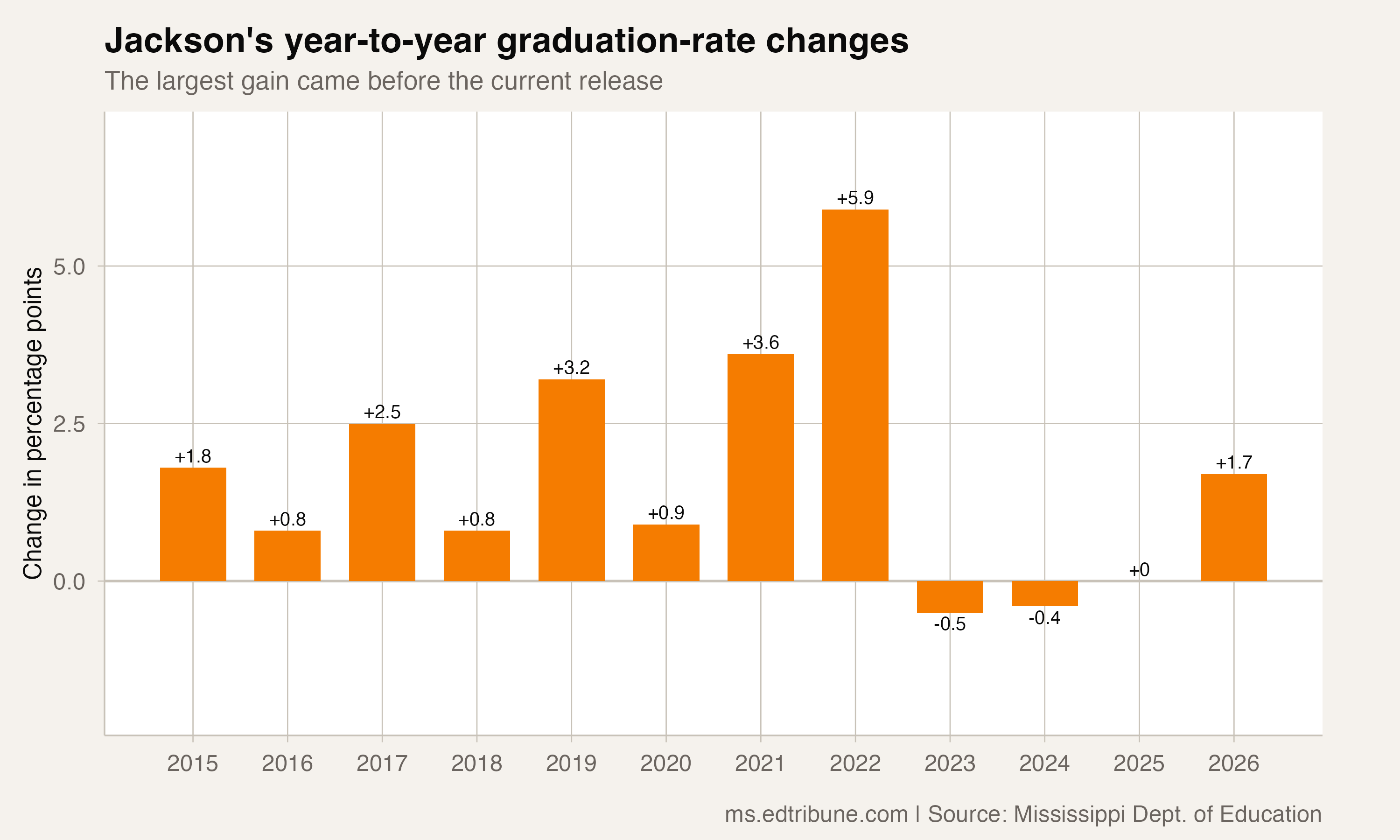 Jackson Public Schools year-to-year graduation-rate changes