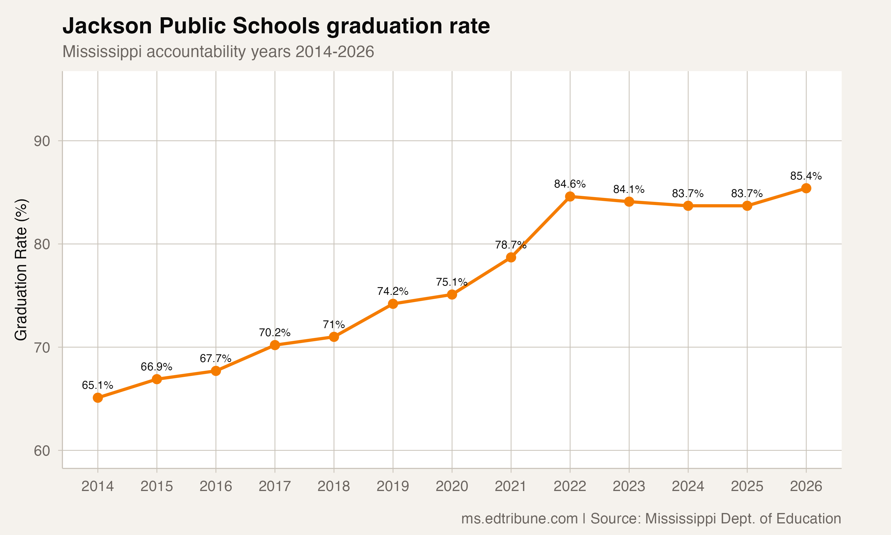 Jackson Public Schools graduation rate, 2014-2026