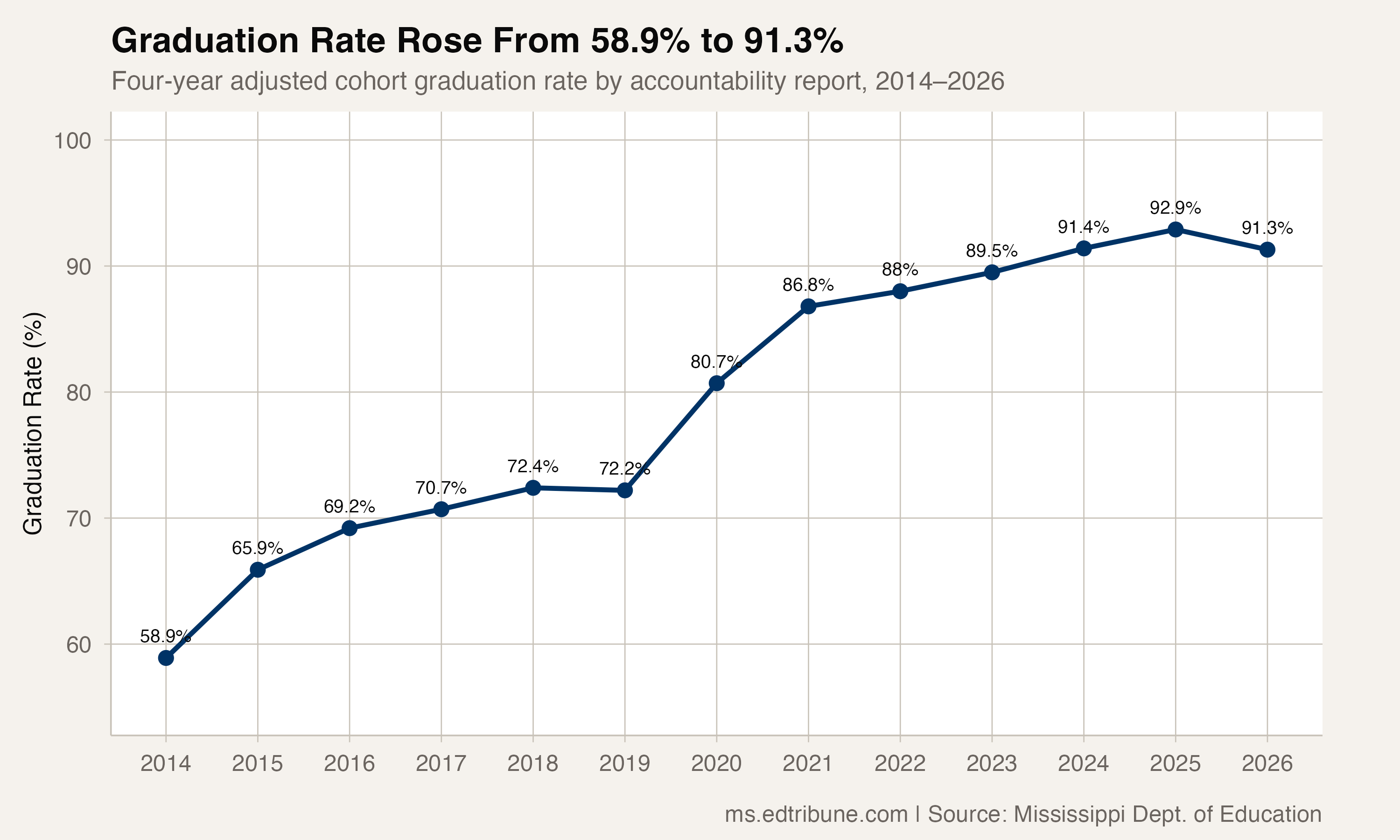 Vicksburg-Warren graduation rate trajectory