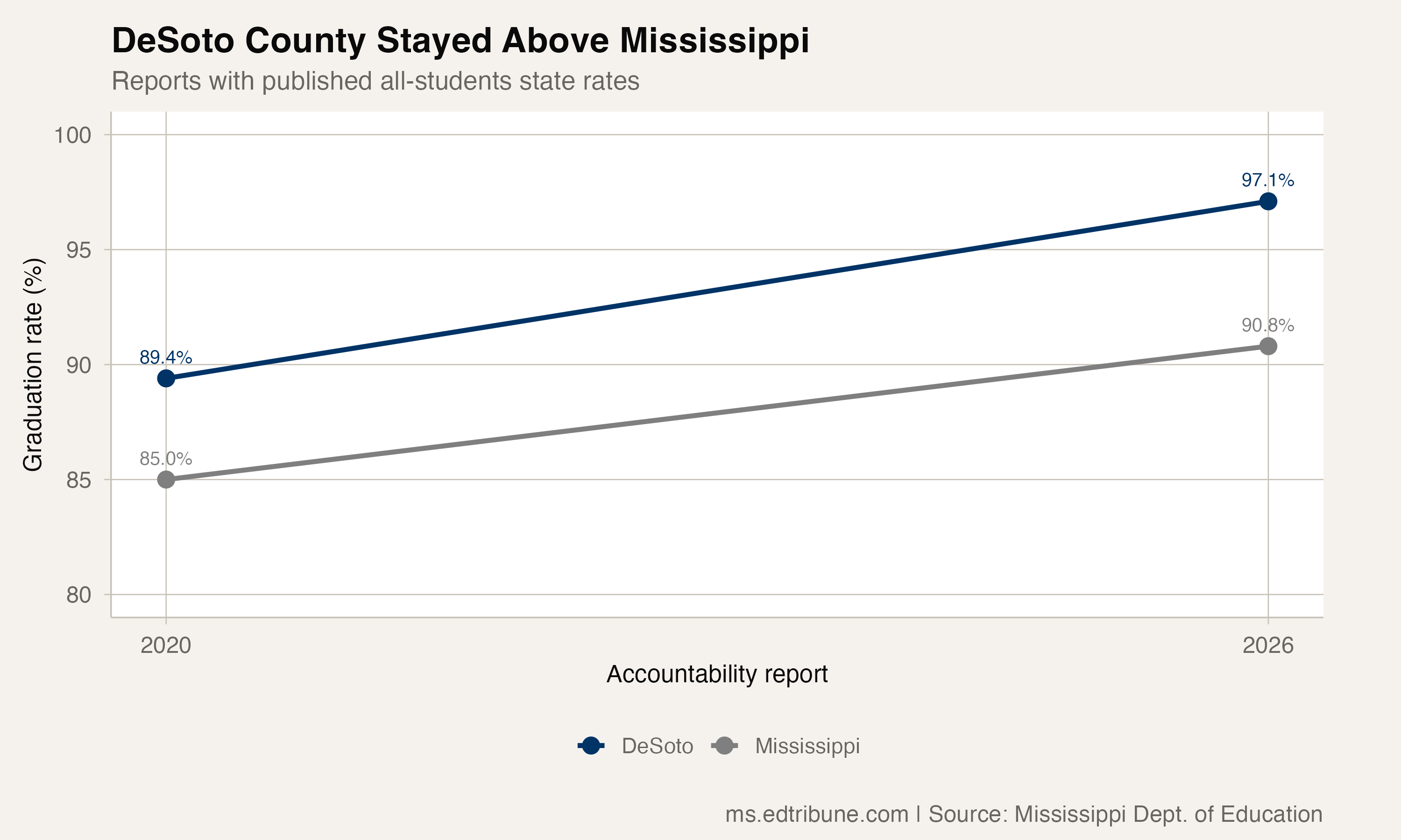 DeSoto County and Mississippi graduation rates in 2020 and 2026