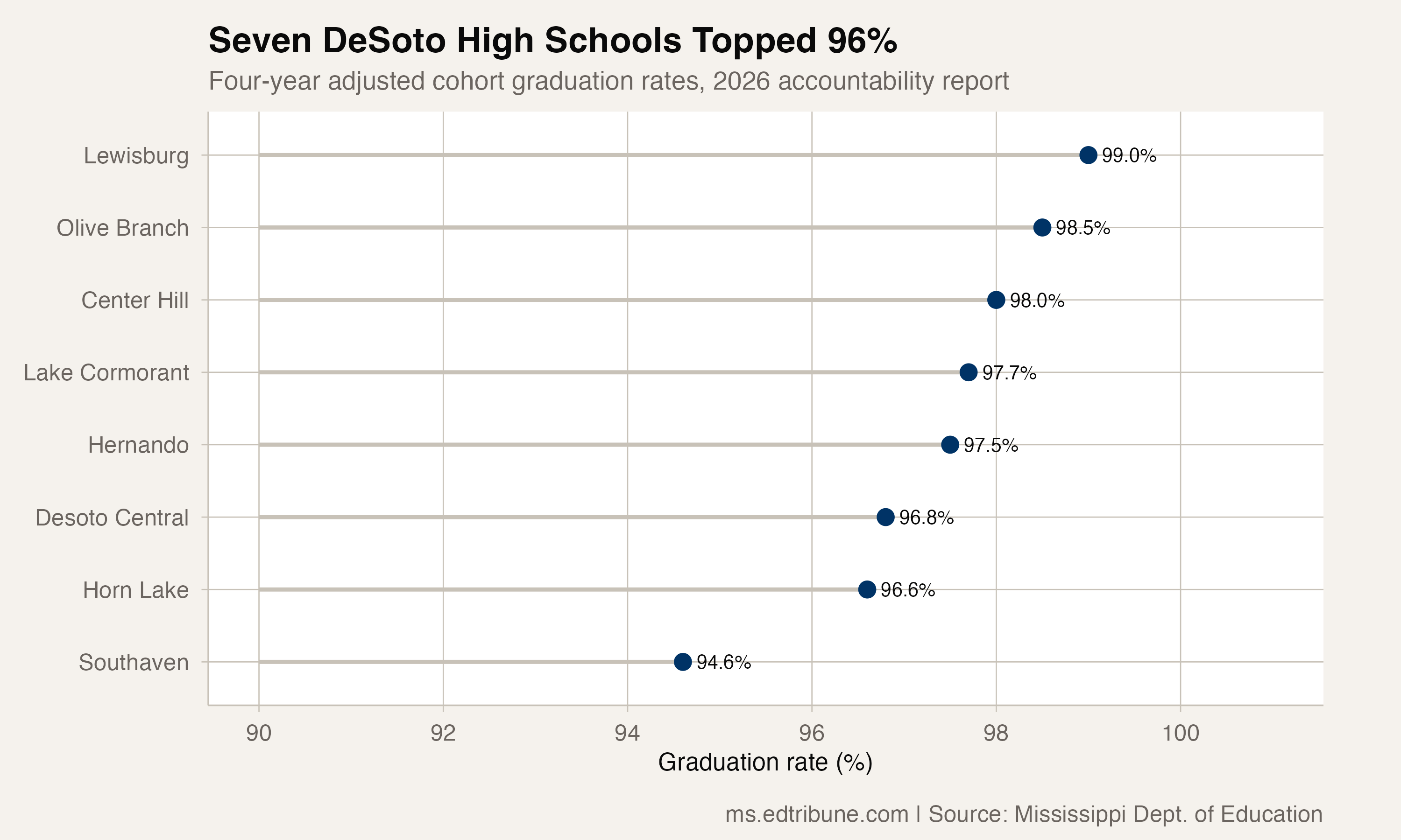 DeSoto County Holds at 97.1% as Seven High Schools Top 96%