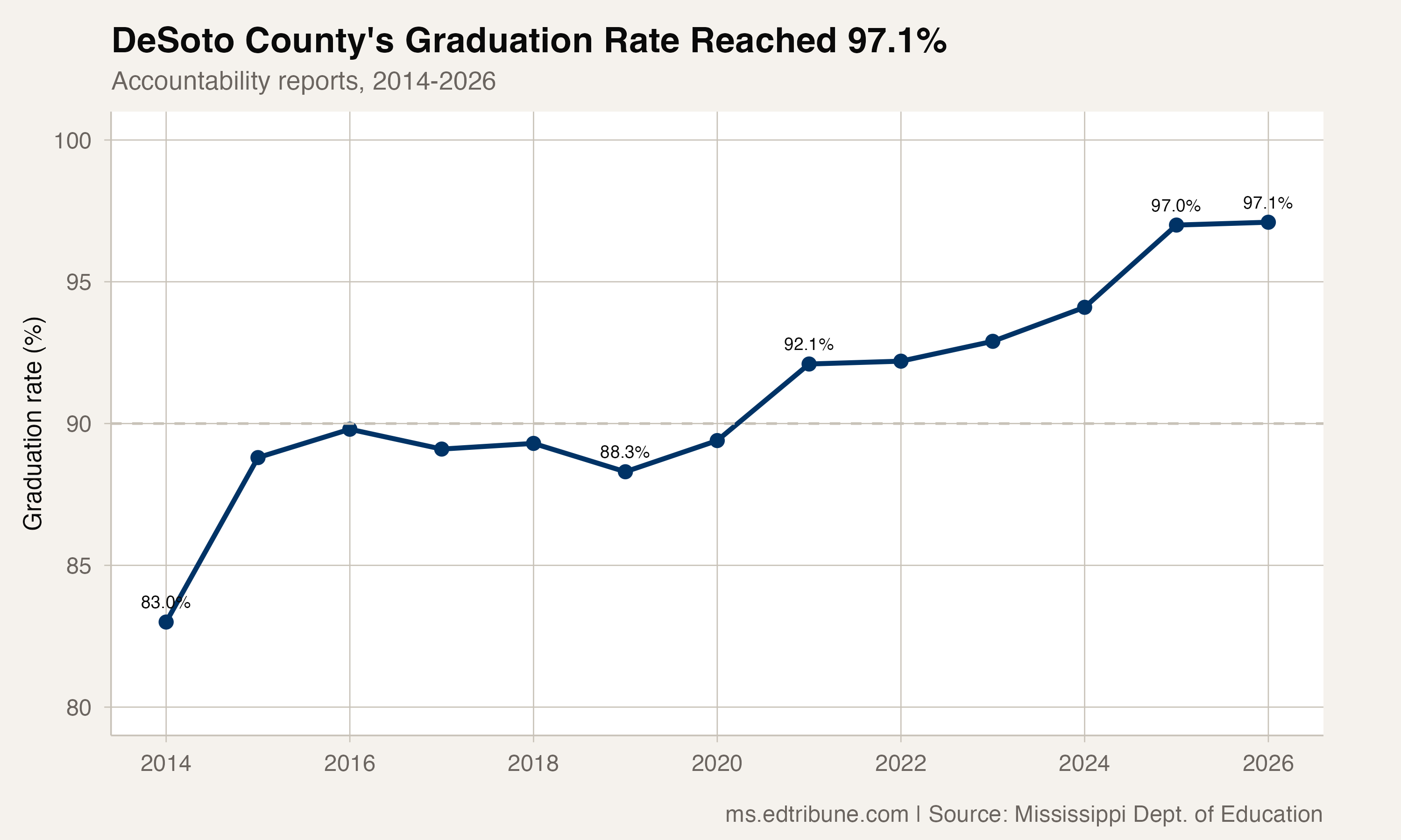 DeSoto County graduation rate trend, 2014-2026