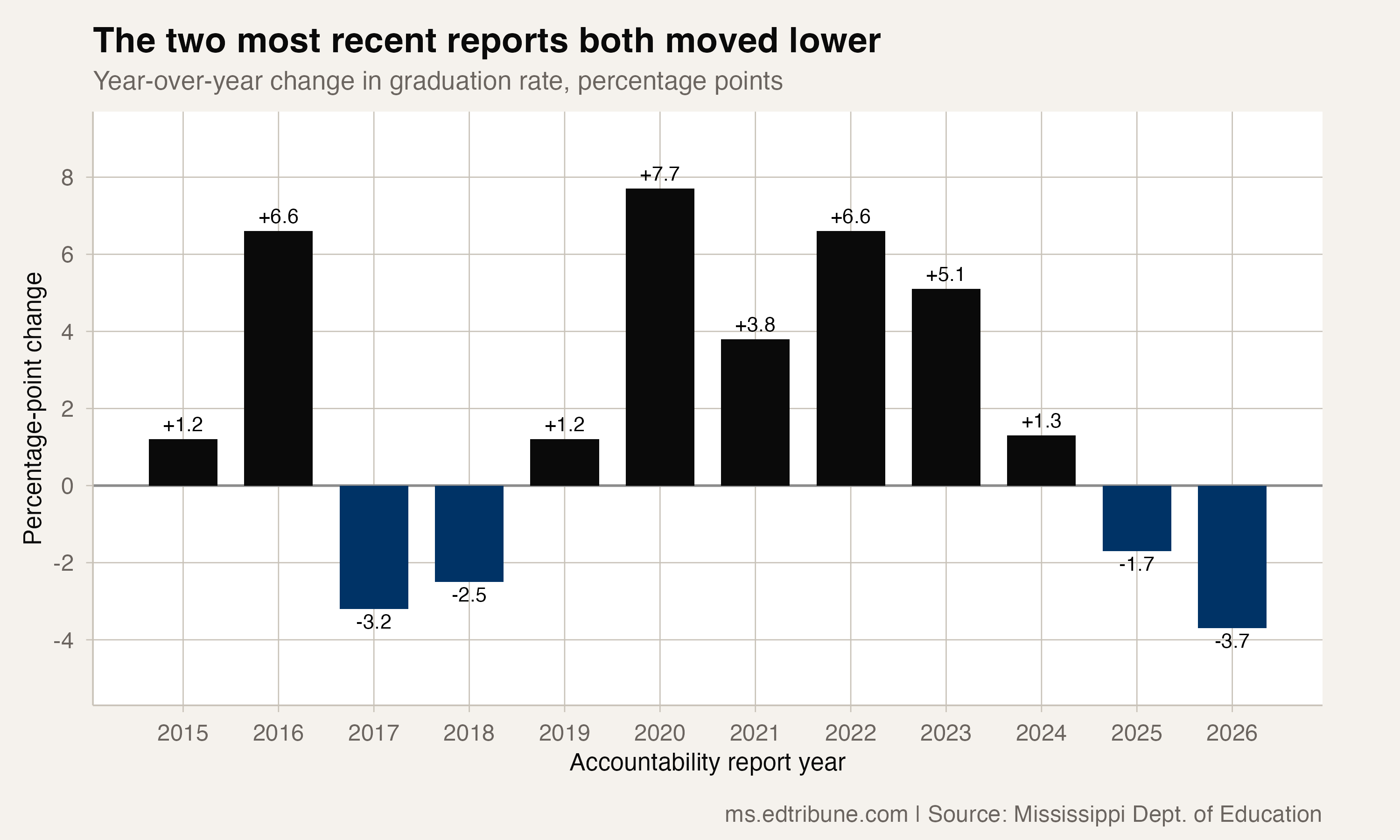 Hattiesburg's two most recent accountability reports both moved lower