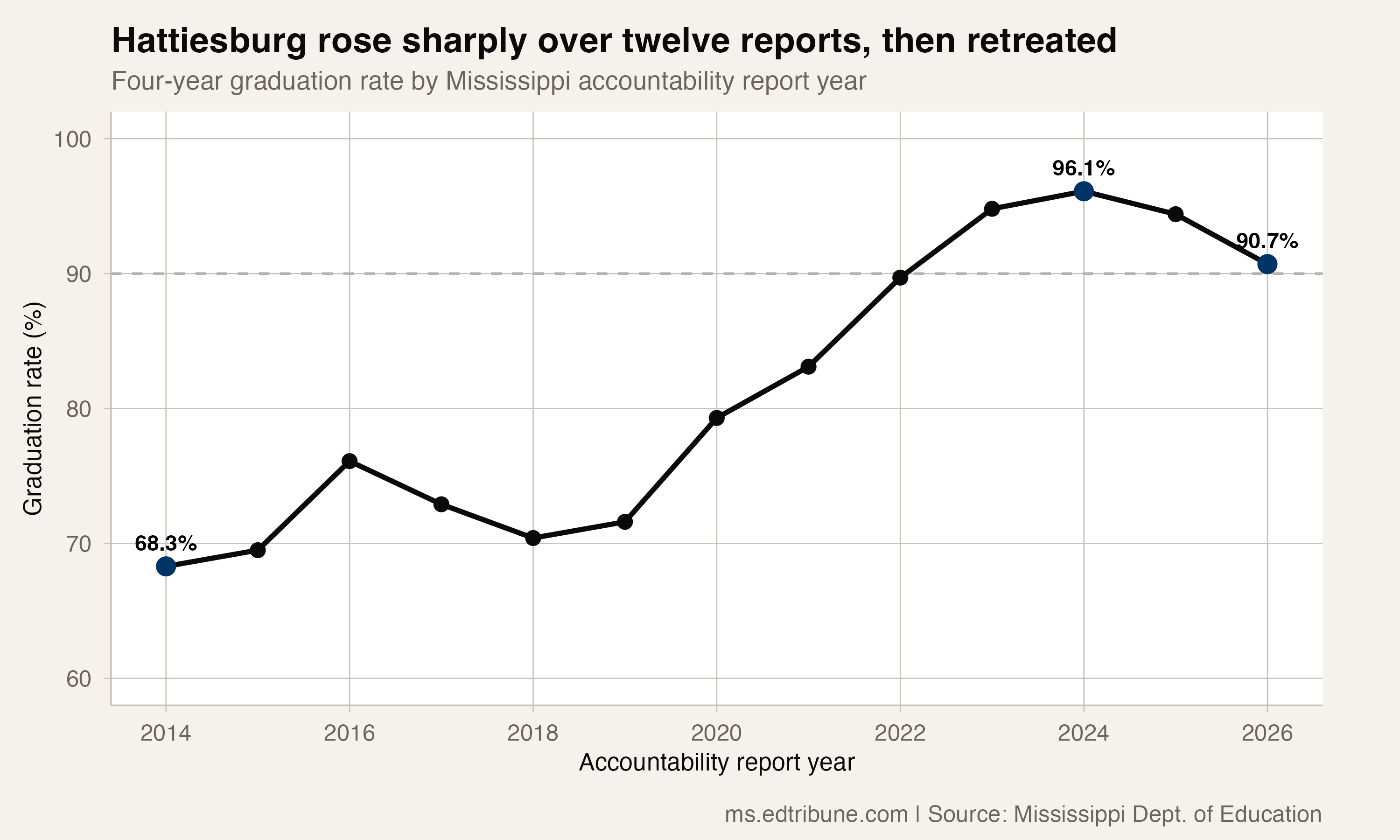 Hattiesburg rose sharply over twelve accountability reports before retreating