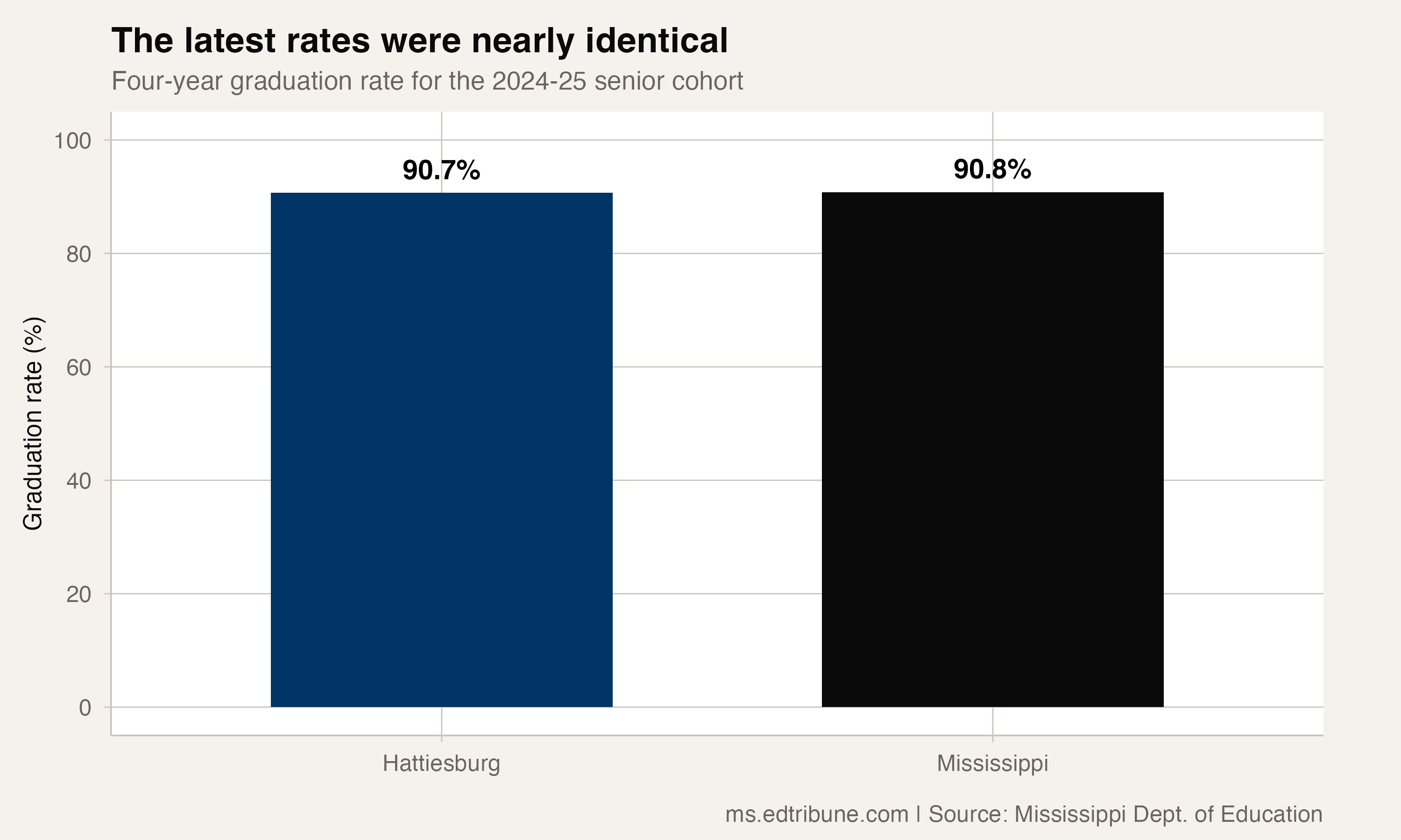 Hattiesburg's Graduation Rate Slipped to 90.7%, Erasing Its State Lead