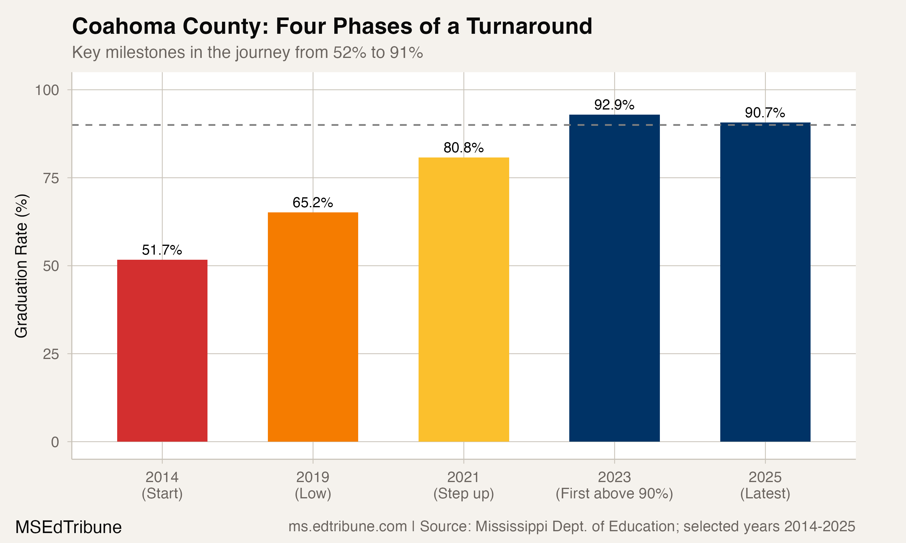 Four phases of Coahoma County's turnaround