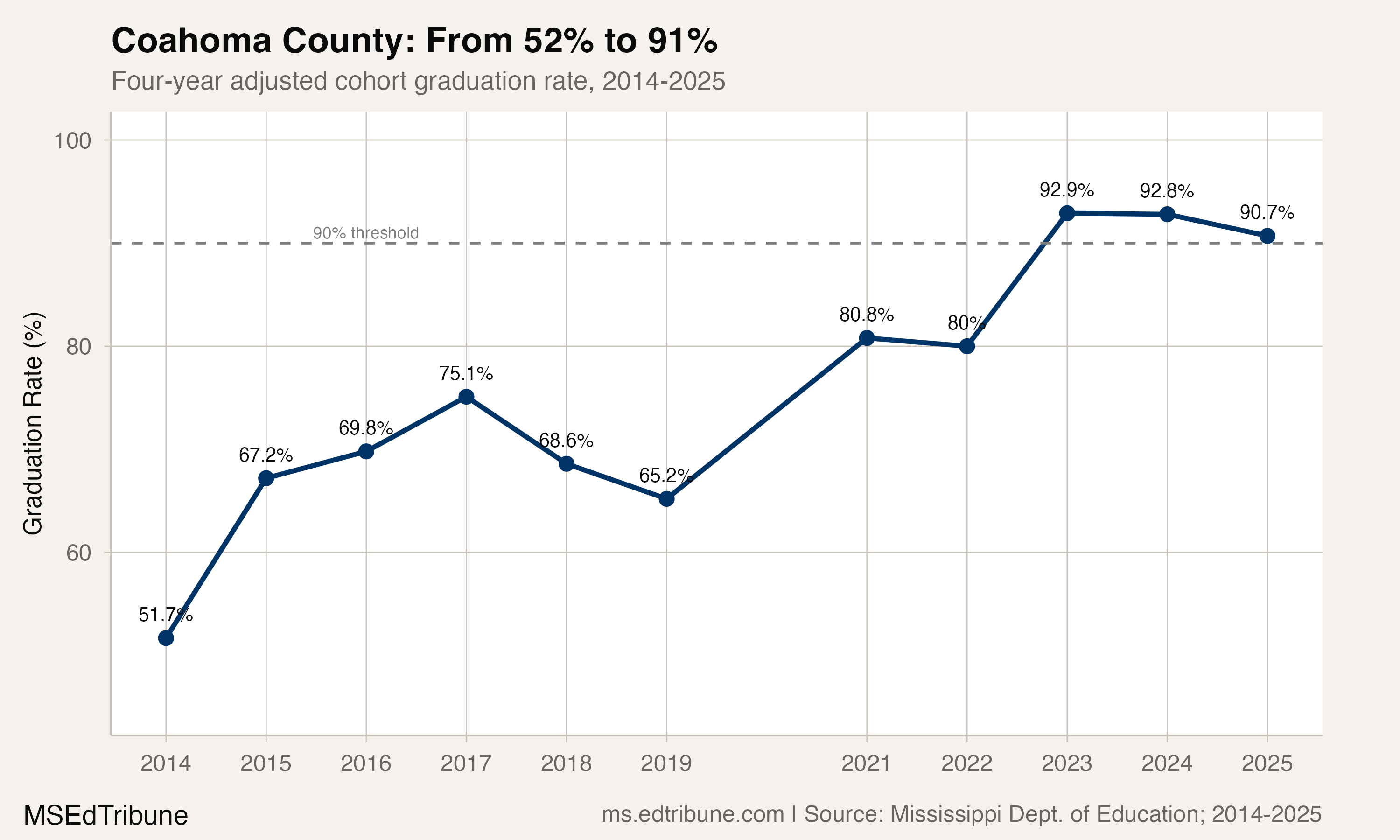 Coahoma County's Journey: From 52% Graduation Rate to Above 90% for Three Straight Years