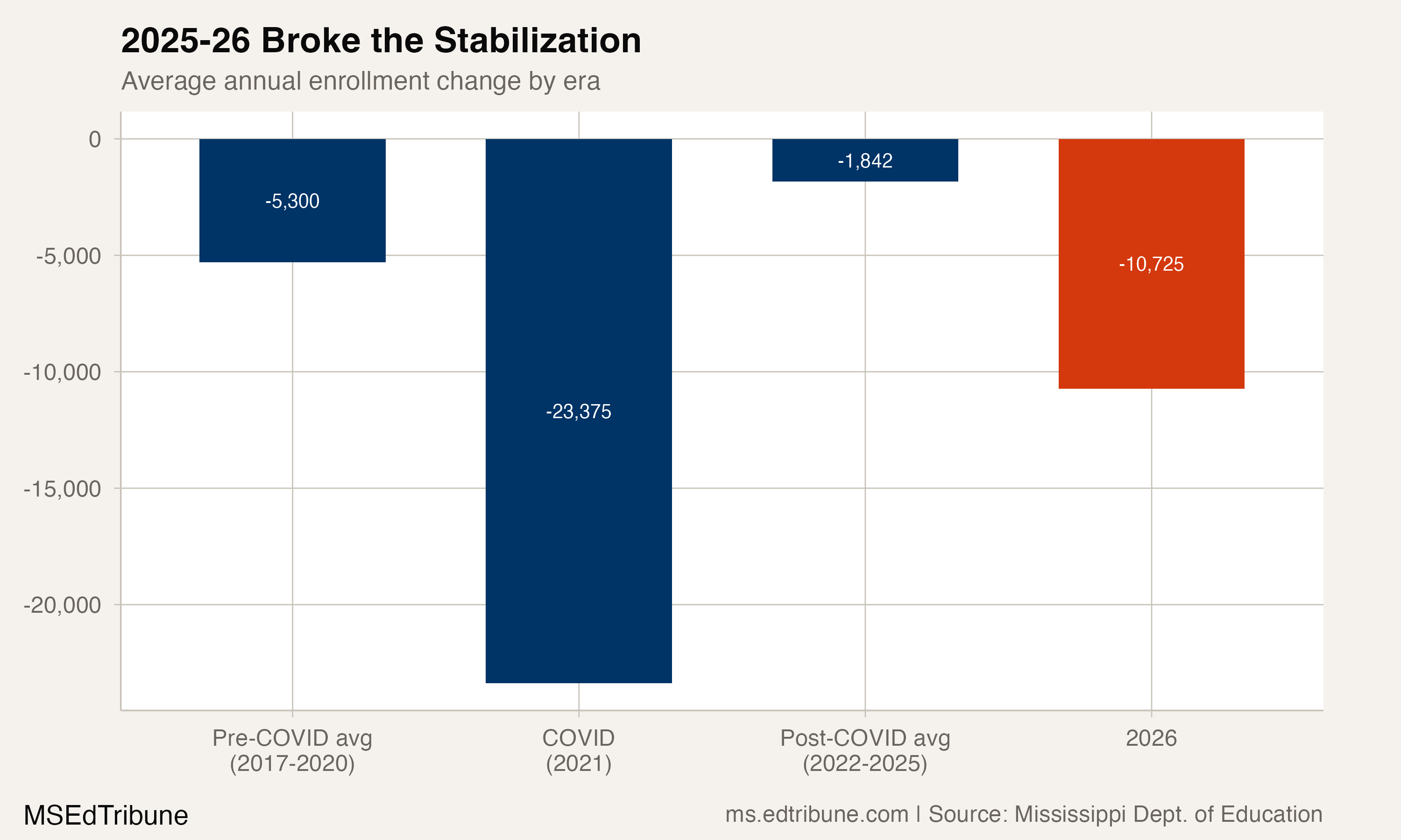 Mississippi's Largest Non-COVID Enrollment Loss in Its Recent Record