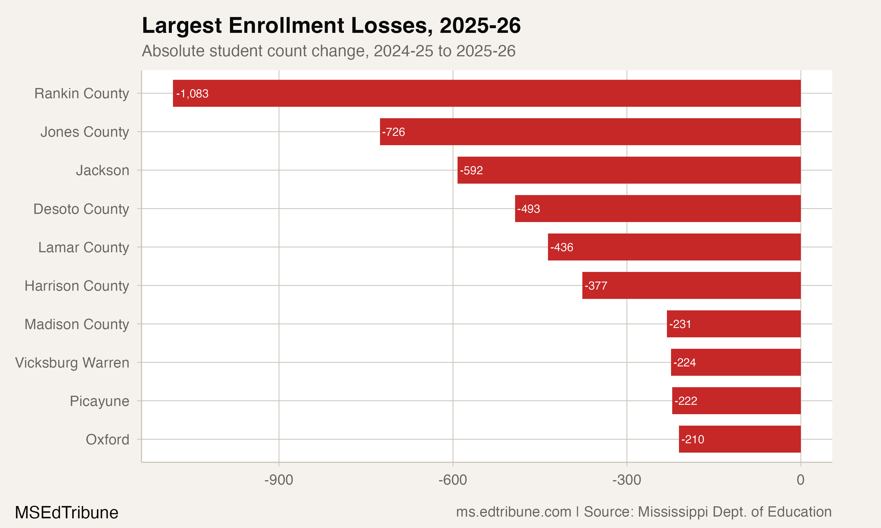 Largest Enrollment Losses, 2026