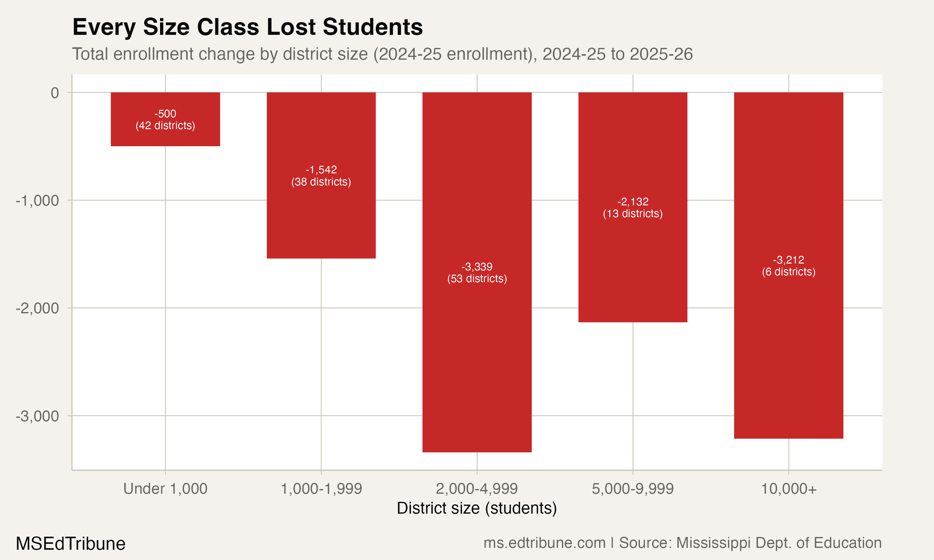 Every Size Class Lost Students