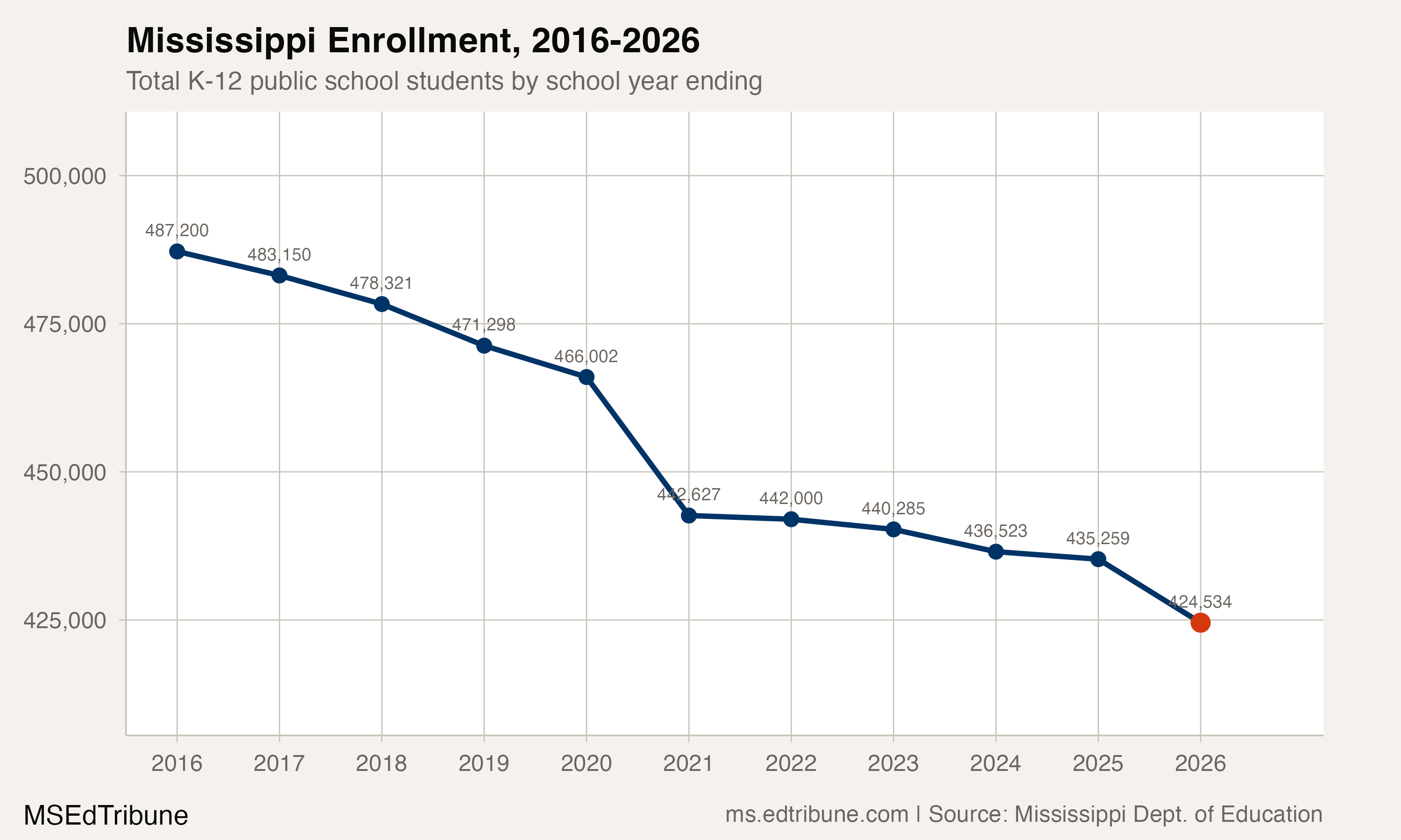 Mississippi Enrollment, 2016-2026