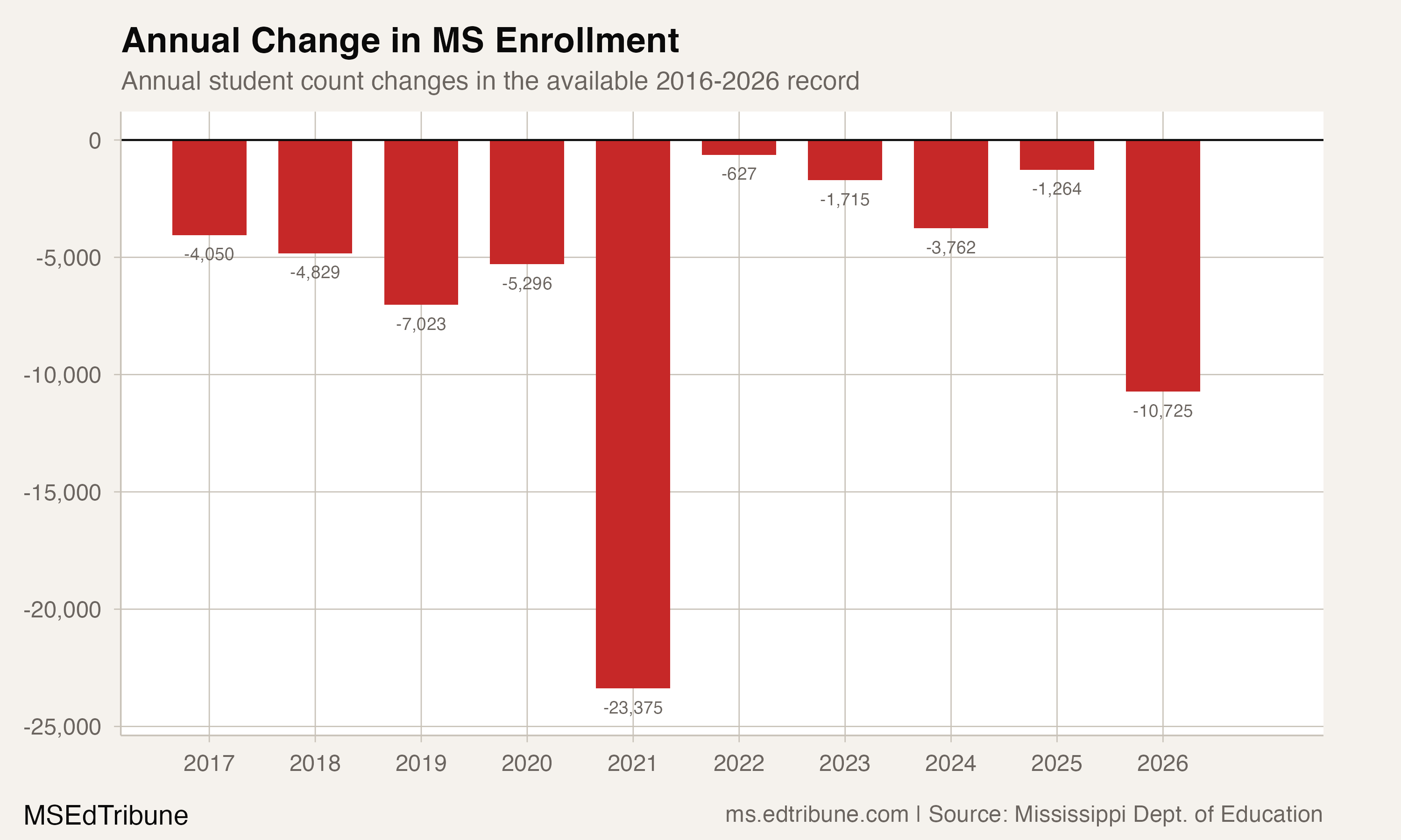 Annual Change in MS Enrollment