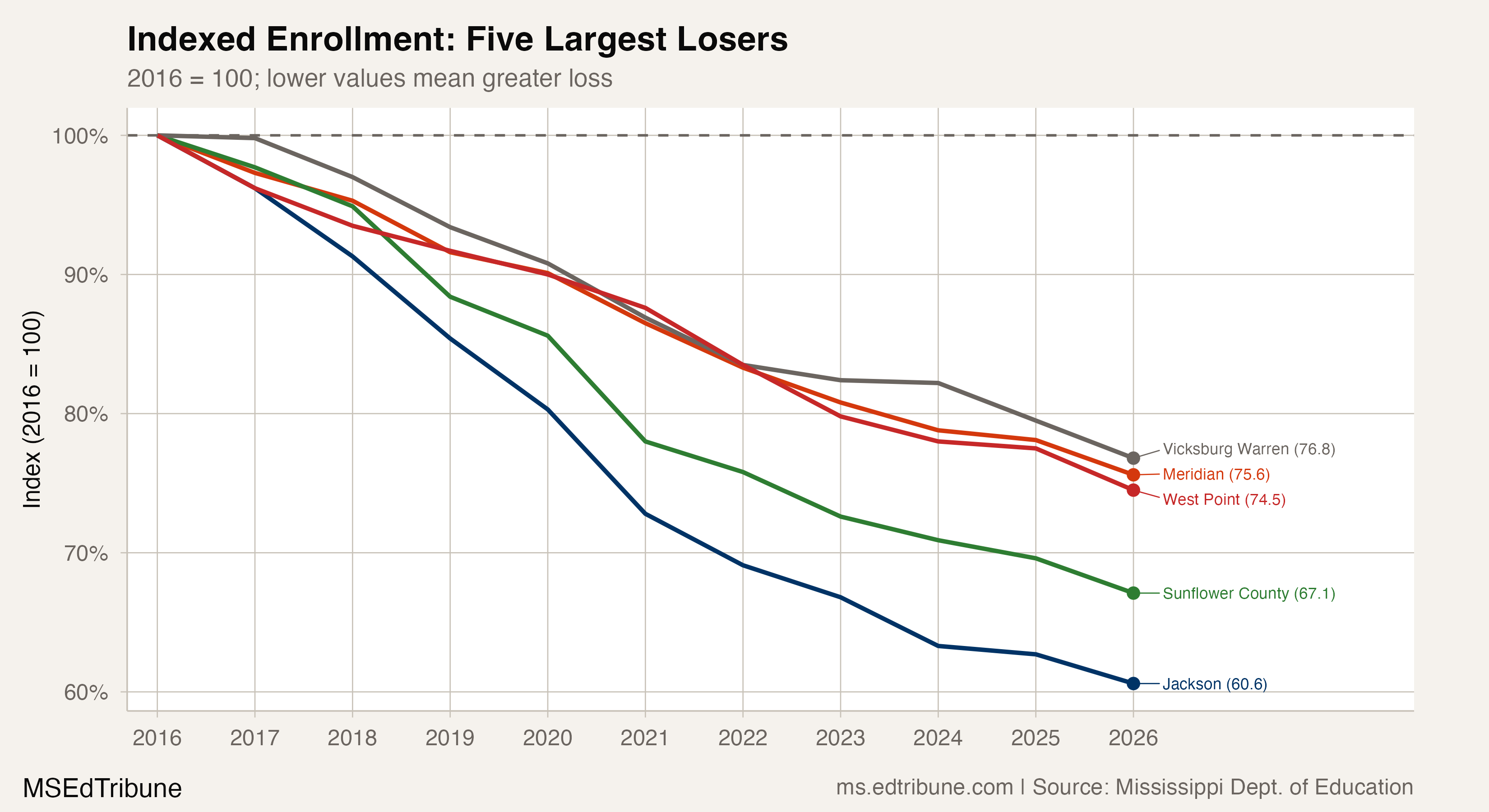 No Recovery Year: 13 Mississippi Districts in Decade-Long Freefall