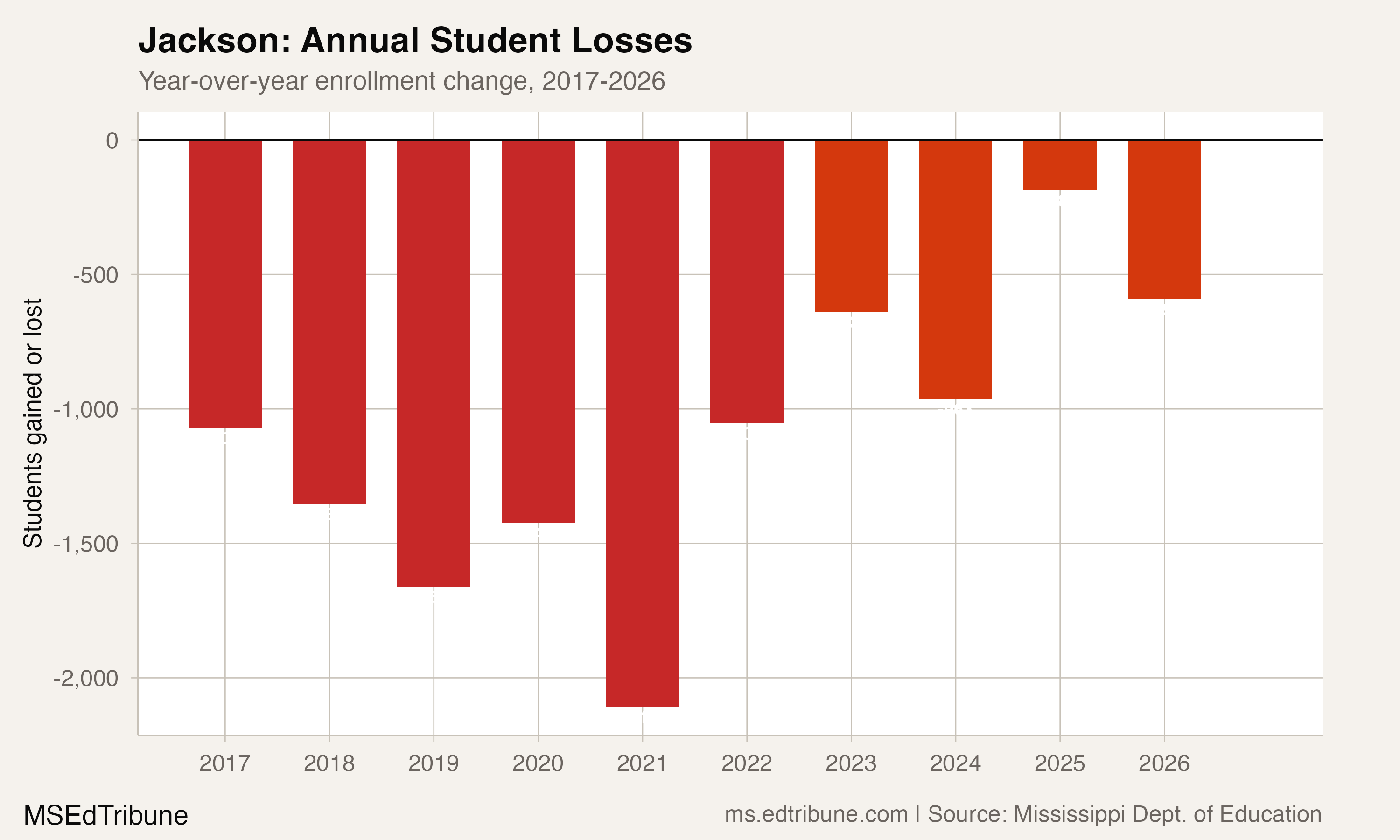 Jackson year-over-year enrollment change, 2017-2026