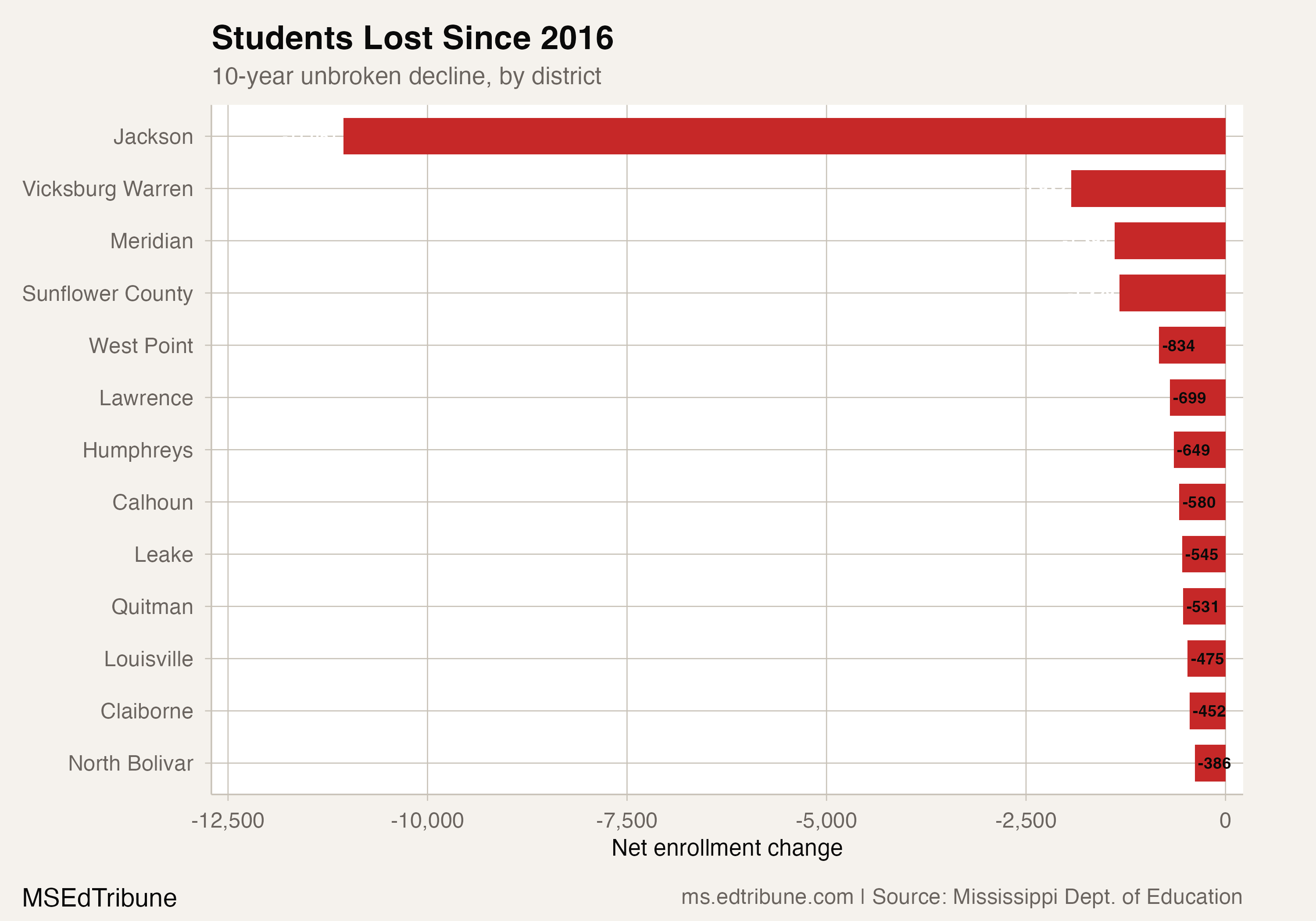 Students lost since 2016, by district