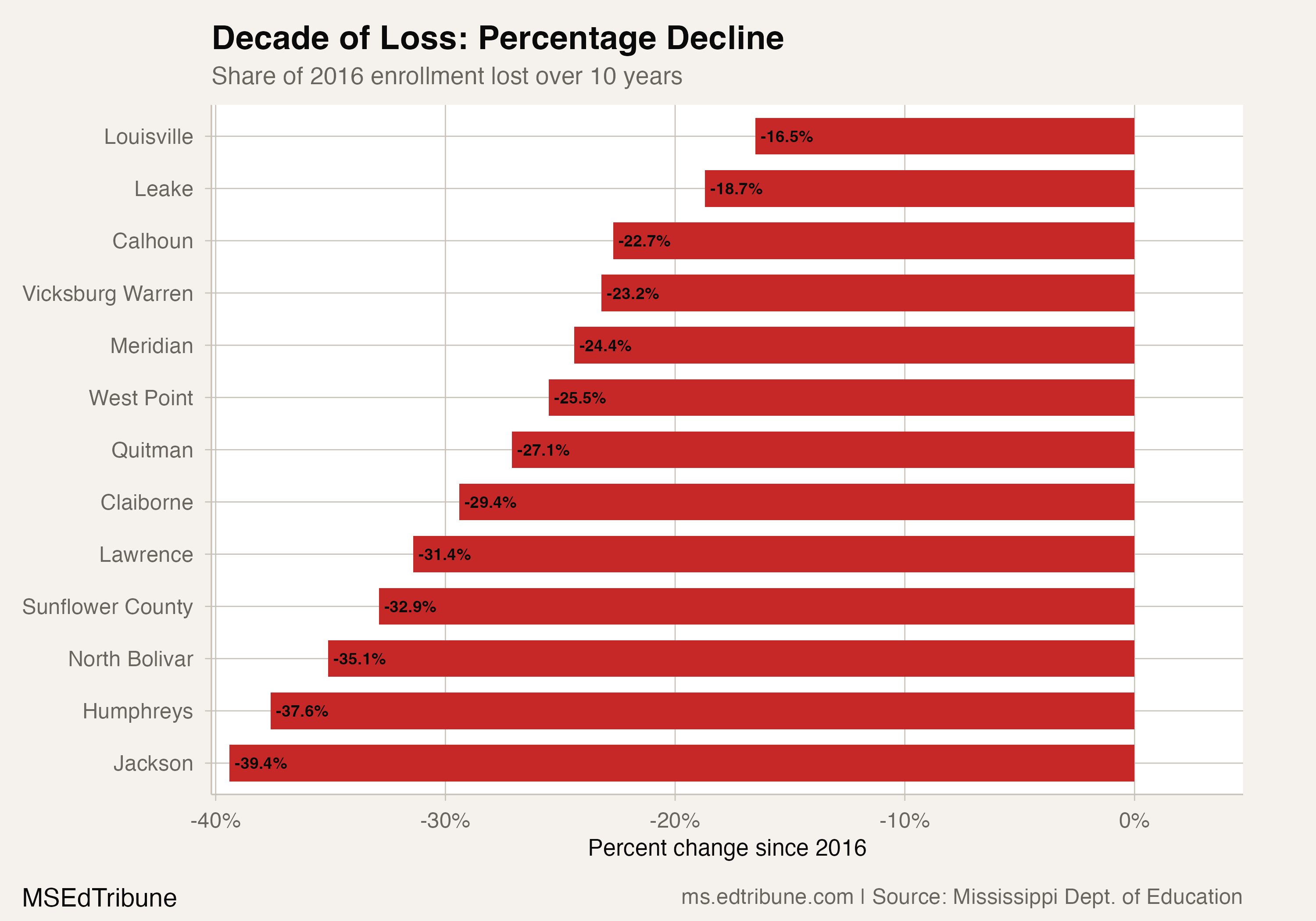 Percentage decline by district, 2016-2026