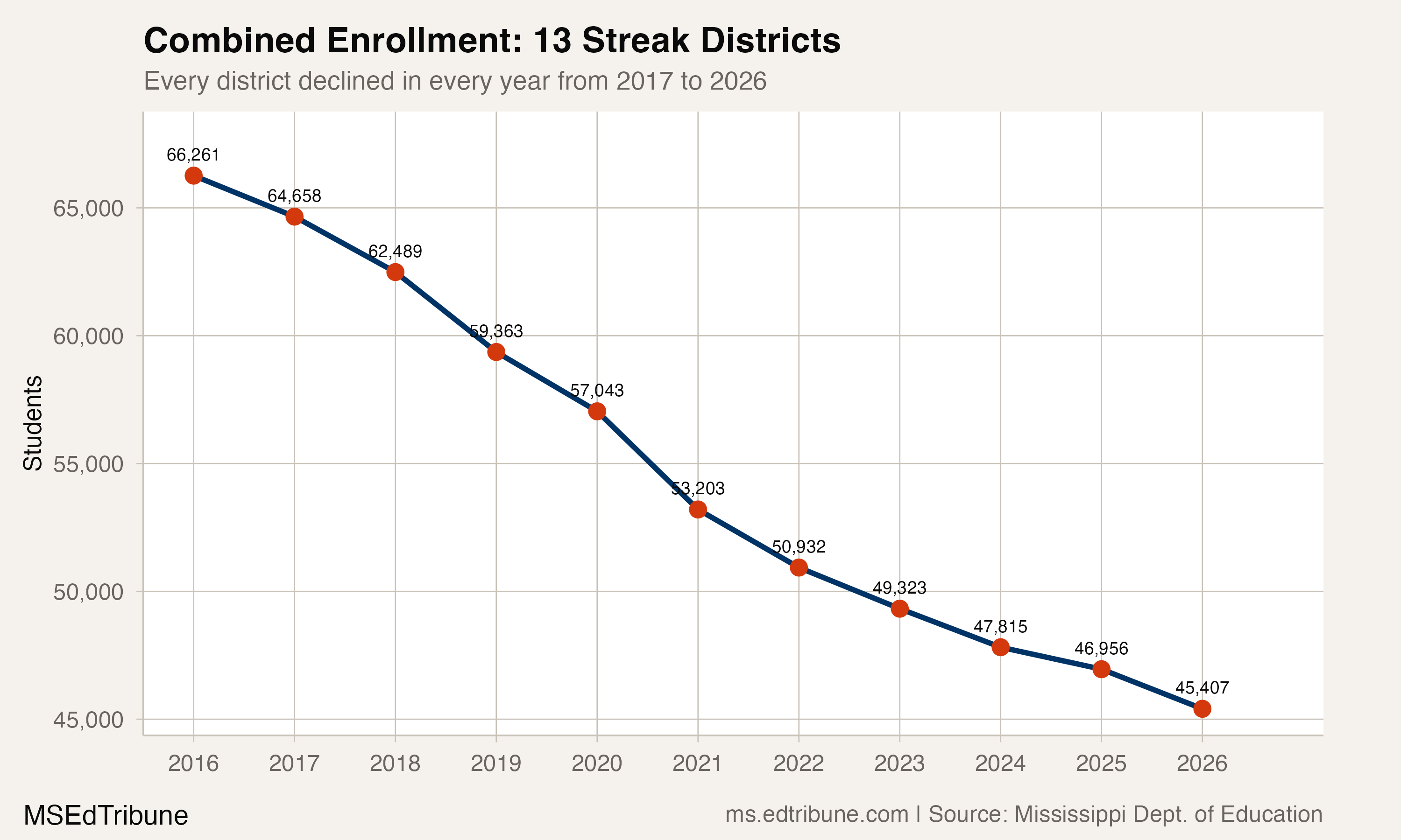 Combined enrollment of the 13 streak districts, 2016-2026