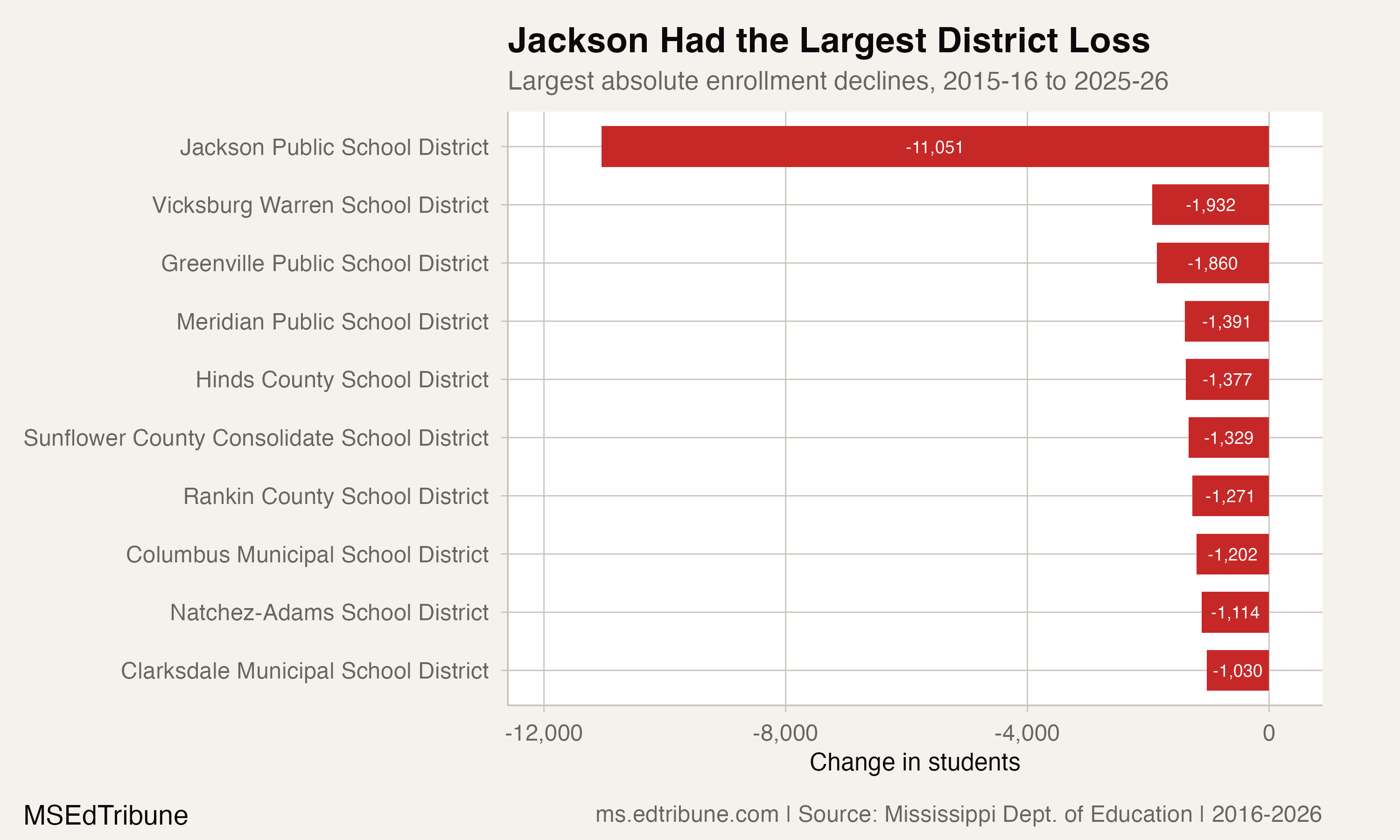 Largest district enrollment losses, 2015-16 to 2025-26