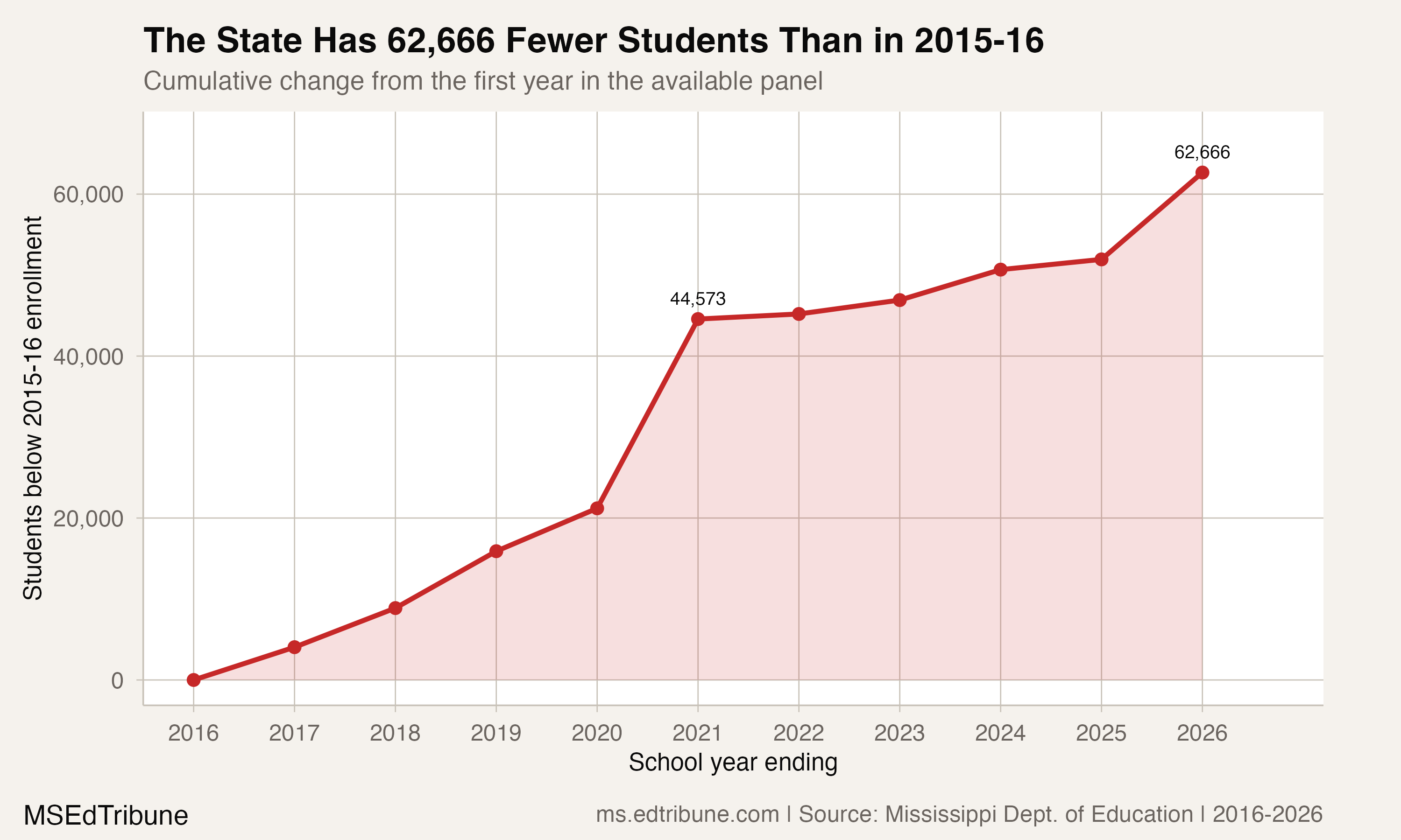 Cumulative statewide enrollment loss since 2015-16