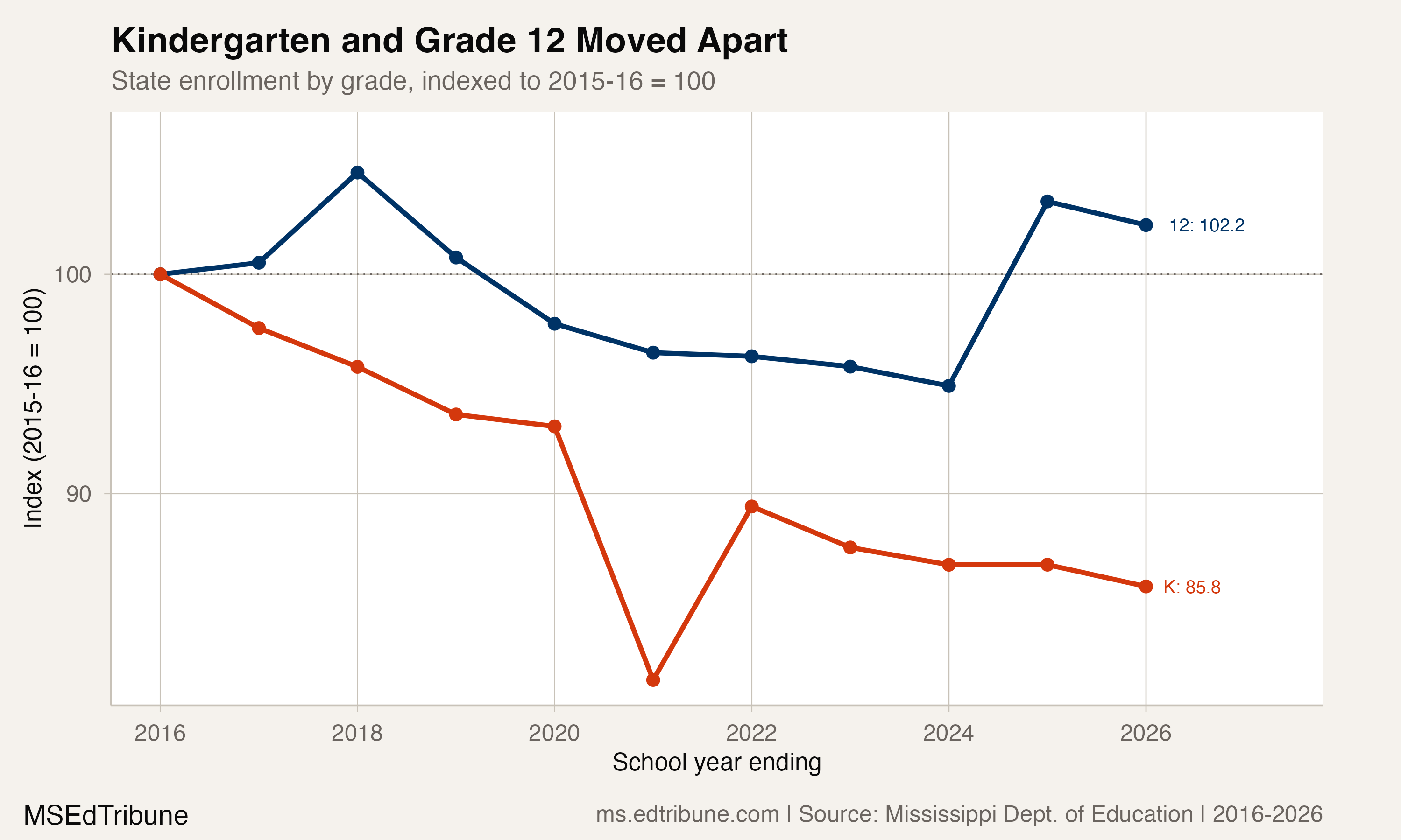 Kindergarten and grade 12 enrollment indexed to 2015-16