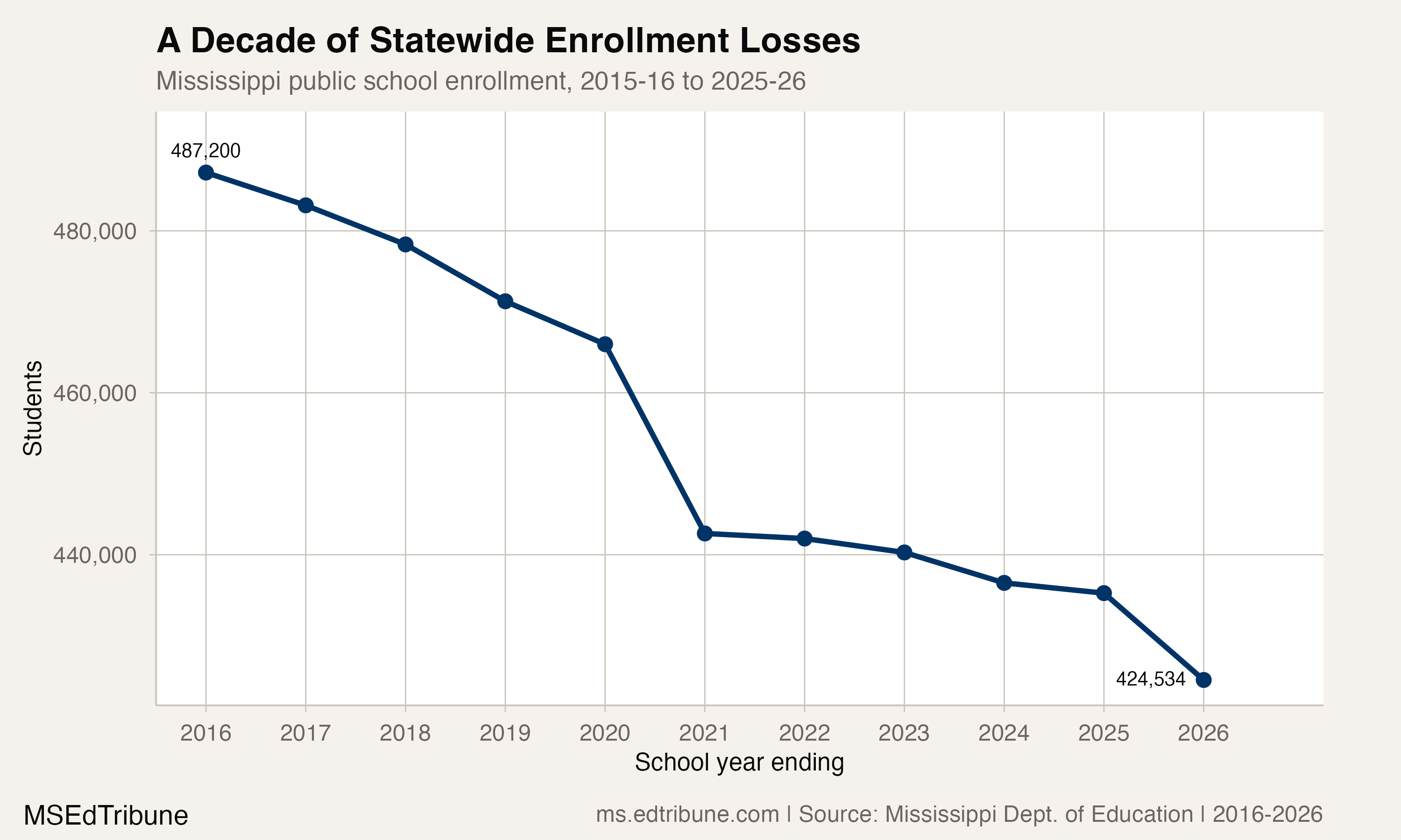 Statewide enrollment trend, 2015-16 through 2025-26