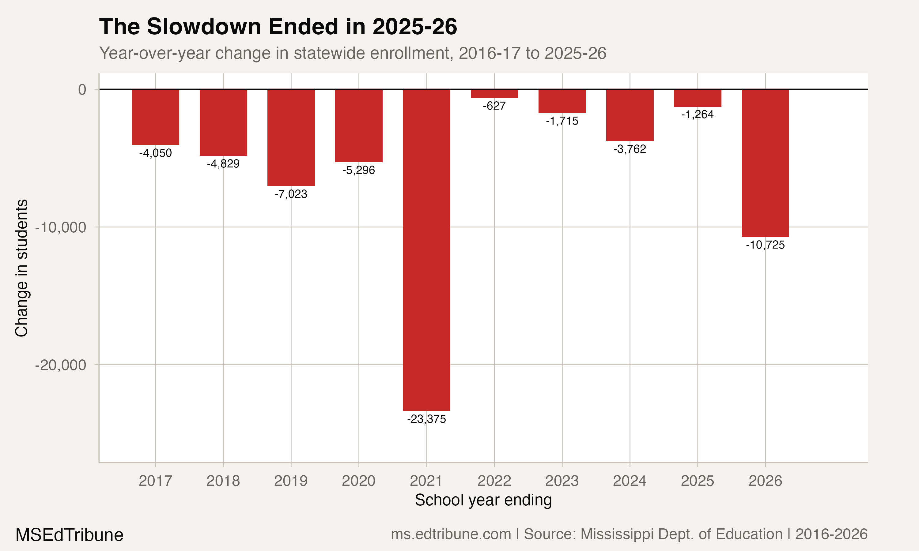 Mississippi's Four-Year Enrollment Slowdown Ended With a 10,725-Student Drop
